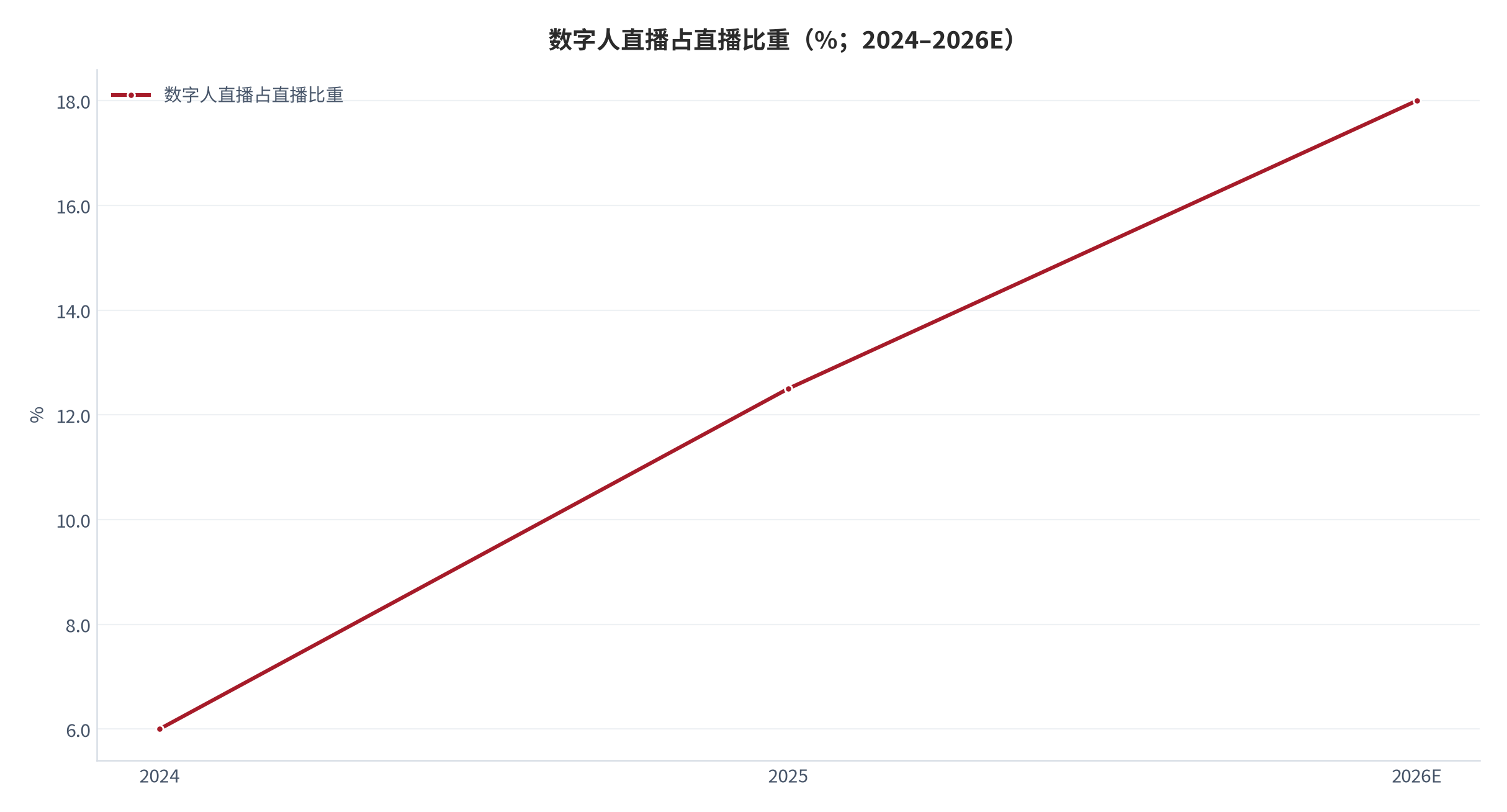 图 16：数字人直播占直播比重（%；2024–2026E）。2024 年 6%、2025 年 12.5%、2026 年预计 18%。资料来源：机构测算口径 [18]