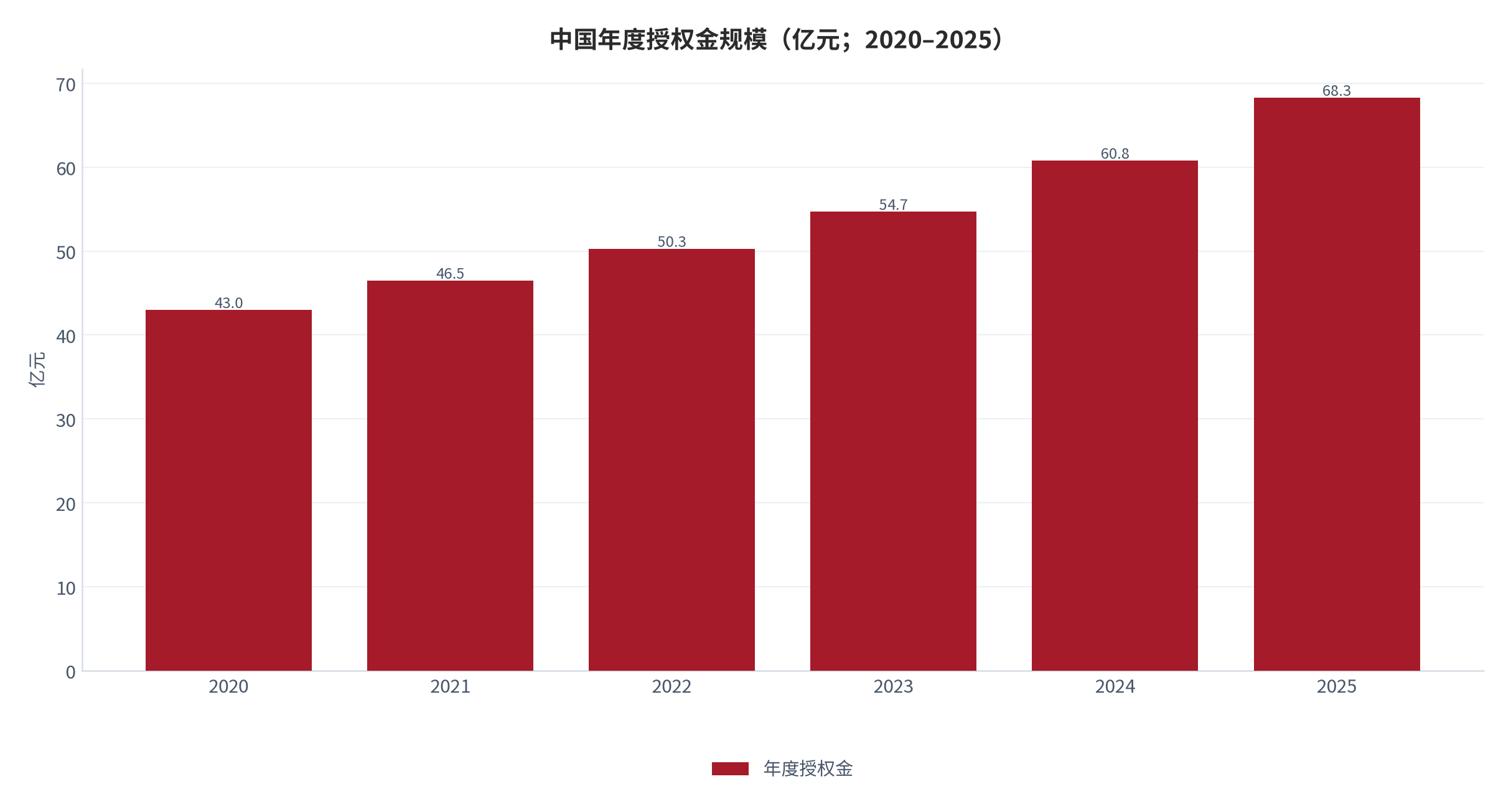 图 5：中国年度授权金规模（亿元；2020–2025）。2025 年 68.3 亿元、同比 +12.3%；2023 年 54.7 亿元为公开口径，2020–2022 与 2024 年为按增速回推的测算值。资料来源：中国授权行业发展白皮书与品牌授权统计 [1][3]，测算