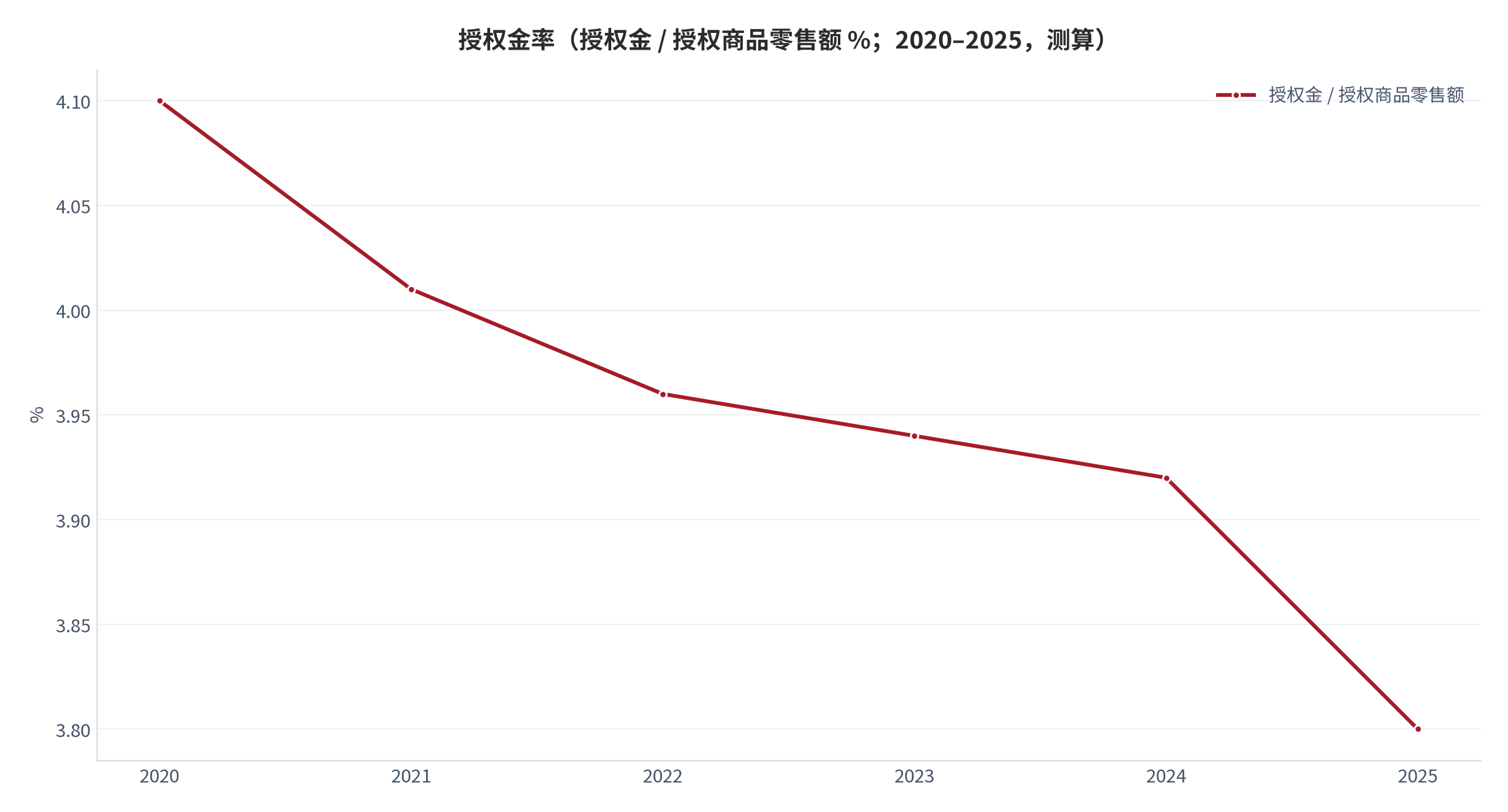 图 6：授权金率（授权金 ÷ 授权商品零售额 %；2020–2025，测算）。由 2020 年约 4.10% 降至 2025 年 3.80%，降幅在 2025 年加速。资料来源：测算，锚定授权金与零售额公开口径 [1][3]