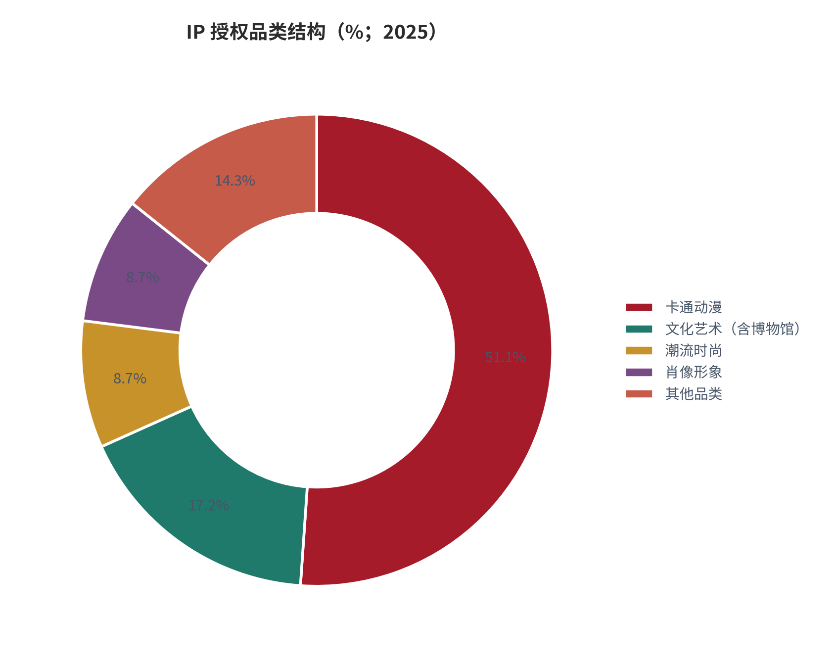 图 3：IP 授权品类结构（%；2025）。卡通动漫 51.1%、文化艺术（含博物馆）17.2%、潮流时尚 8.7%、肖像形象 8.7%、其他品类 14.3%。资料来源：中国授权行业发展白皮书 [1][2][4]