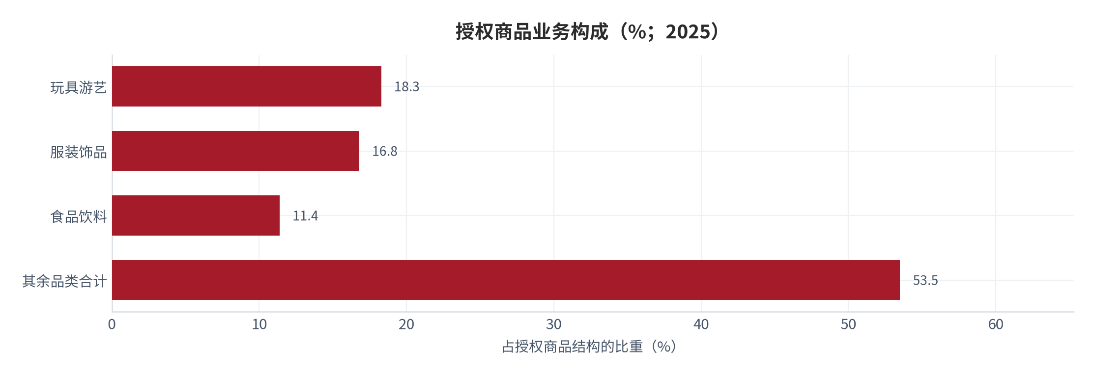 图 4：授权商品业务构成（%；2025）。玩具游艺 18.3%、服装饰品 16.8%、食品饮料 11.4%、其余品类合计 53.5%。资料来源：中国授权行业发展白皮书口径 [4]