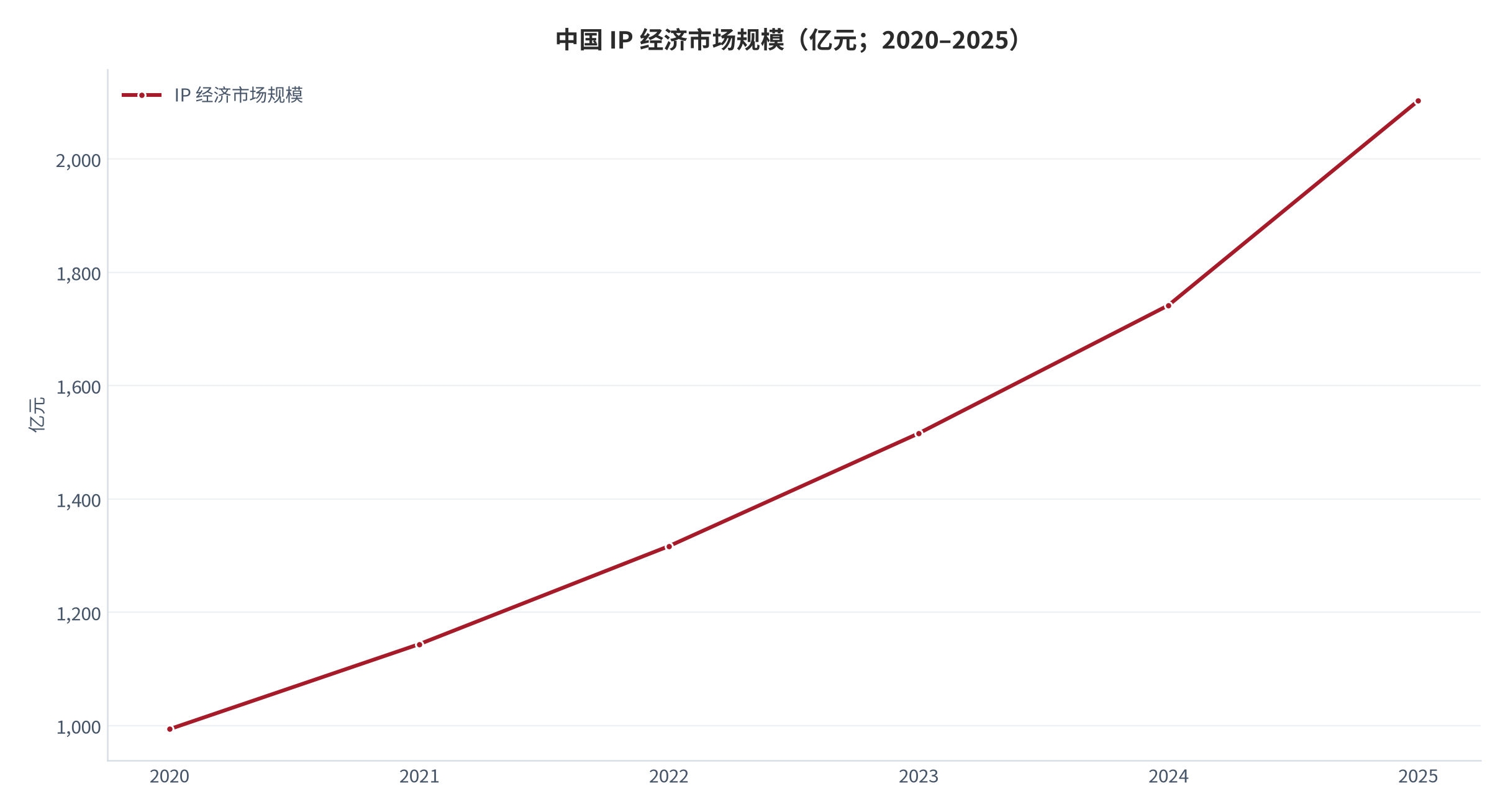 图 2：中国 IP 经济市场规模（亿元；2020–2025）。2020 年 994 亿元、2024 年 1,742 亿元、2025 年 2,103 亿元，复合增长率 15.1%；2021–2023 年为按复合增速回推的测算值。资料来源：中商产业研究院口径 [4]，测算