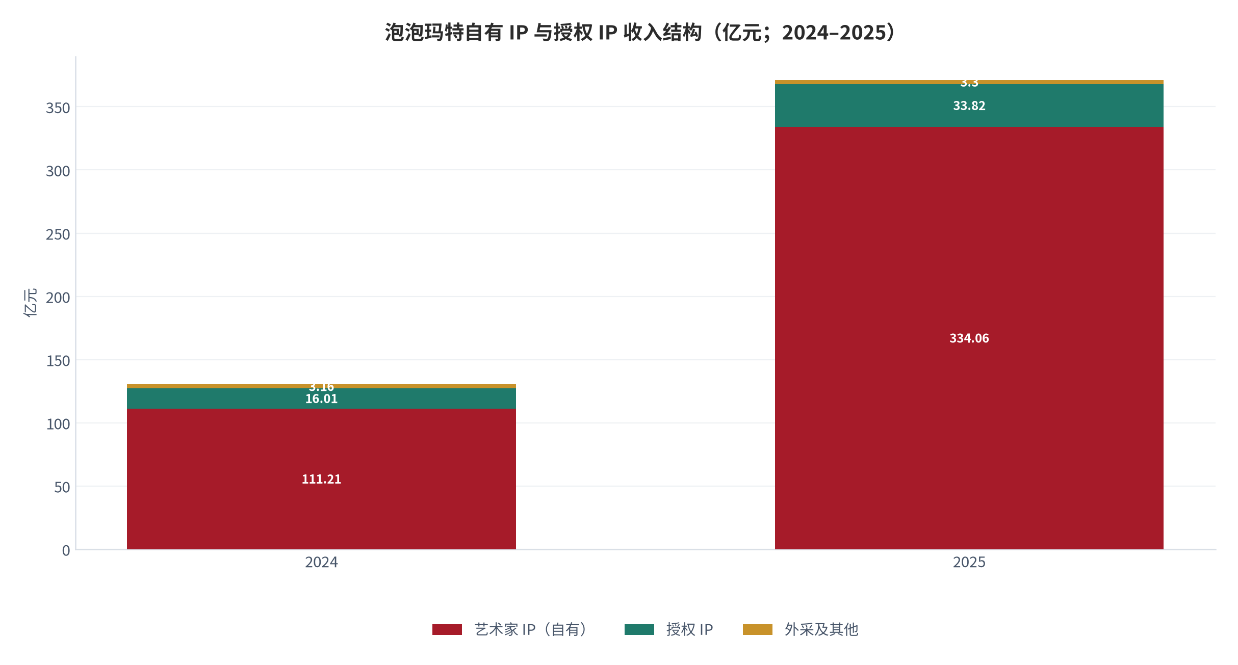 图 7：泡泡玛特自有 IP 与授权 IP 收入结构（亿元；2024–2025）。2024 年自有艺术家 IP 约 111.21 亿元、授权 IP 约 16.01 亿元；2025 年分别为 334.06 亿元与 33.82 亿元，授权占比由约 12.3% 降至 9.1%。资料来源：公司年度业绩公告 [6][7]，2024 年分项为按同比增速回推的测算值