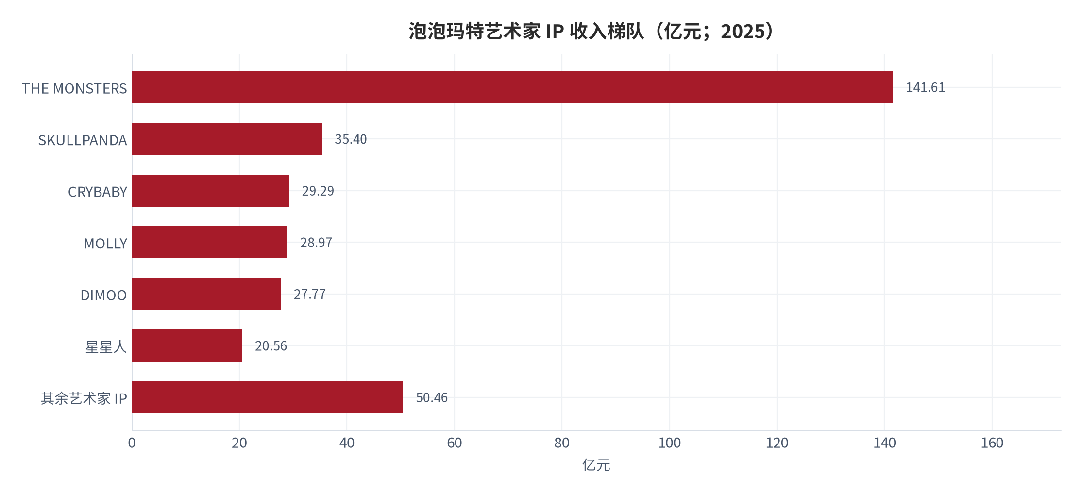 图 8：泡泡玛特艺术家 IP 收入梯队（亿元；2025）。THE MONSTERS 141.61 亿元、SKULLPANDA 35.40 亿元、CRYBABY 29.29 亿元、MOLLY 28.97 亿元、DIMOO 27.77 亿元、星星人 20.56 亿元、其余艺术家 IP 合计 50.46 亿元。资料来源：公司年度业绩公告 [6][8]