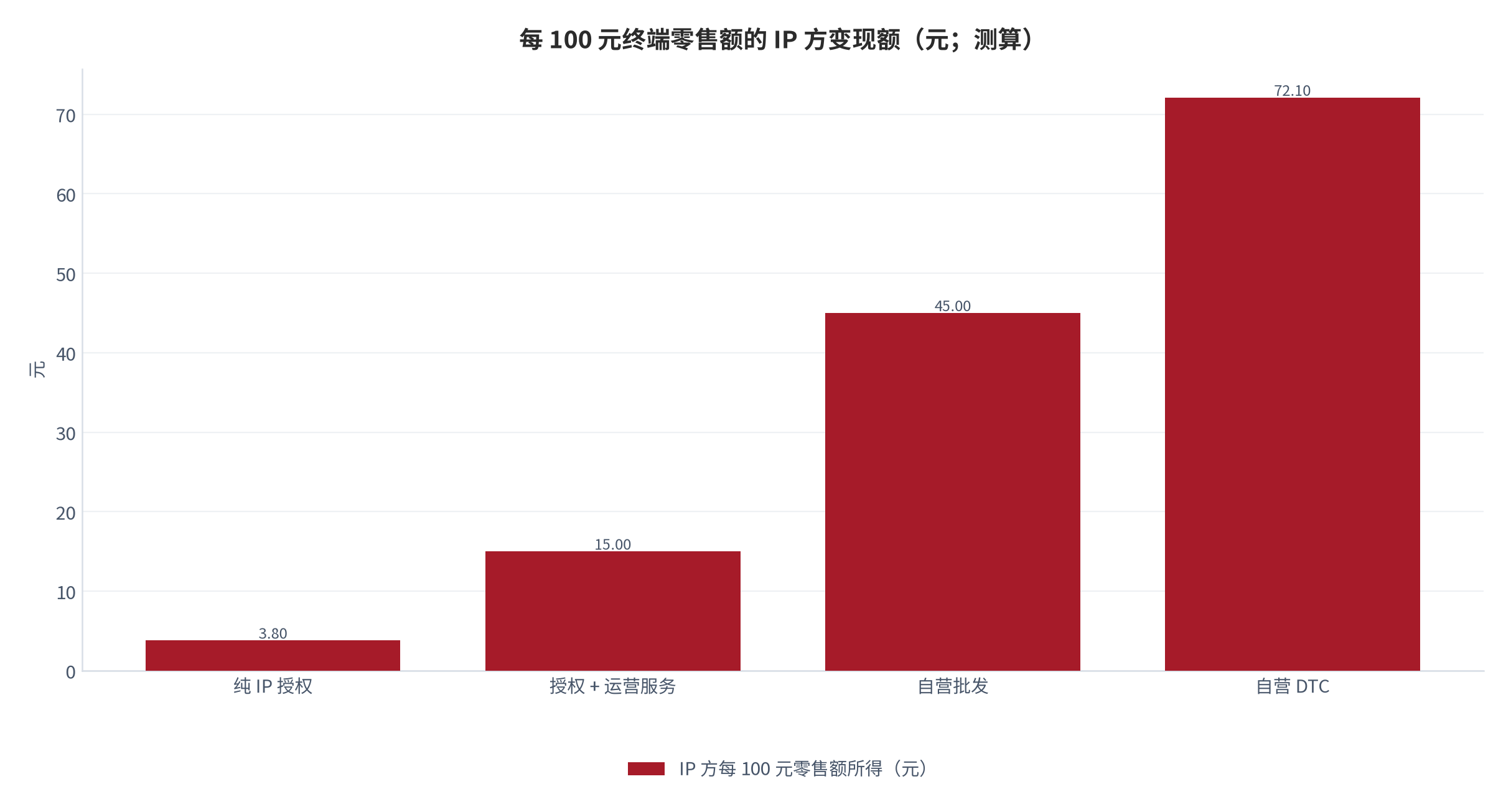 图 9：每 100 元终端零售额的 IP 方变现额（元；测算）。纯授权 3.80 元（锚定授权金率）、授权加运营服务 15.00 元、自营批发 45.00 元、自营 DTC 72.10 元（锚定泡泡玛特 2025 年毛利率）。资料来源：测算，锚定公开口径 [1][3][6]