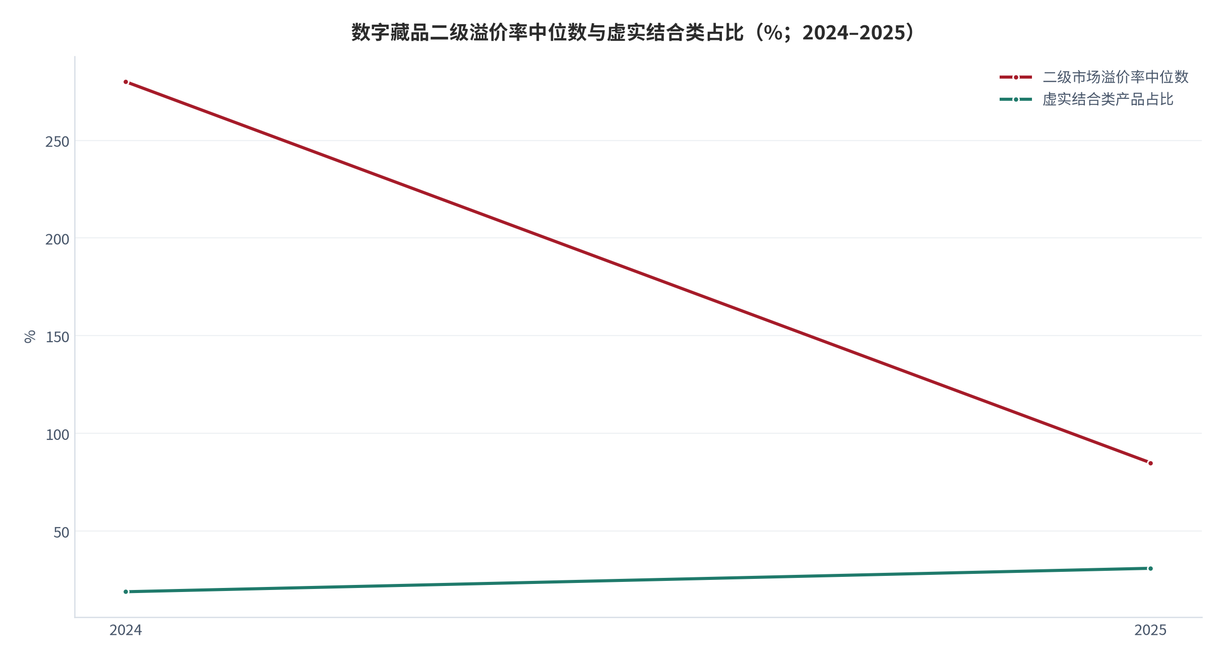 图 11：数字藏品二级溢价率中位数与虚实结合类占比（%；2024–2025）。二级溢价率中位数由 280% 降至 85%；虚实结合类产品占比由 19% 升至 31%。资料来源：数字藏品行业监测 [9]