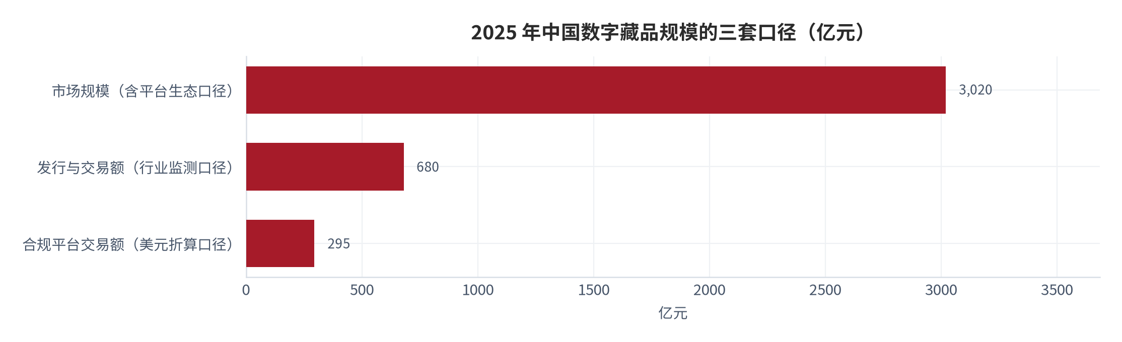 图 12：2025 年中国数字藏品规模的三套口径（亿元）。合规平台交易额约 295 亿元（41.5 亿美元折算）、发行与交易额 680 亿元、含平台生态的市场规模 3,020 亿元。资料来源：行业监测与平台市场研究 [9][10][18]