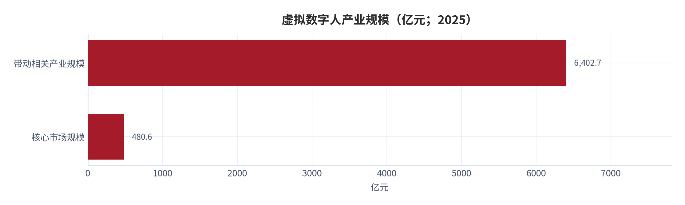 图 13：虚拟数字人产业规模（亿元；2025）。核心市场规模 480.6 亿元、带动相关产业规模 6,402.7 亿元，带动系数约 13.3 倍（测算）。资料来源：中国互联网协会与中国数字人发展报告 [16][17]