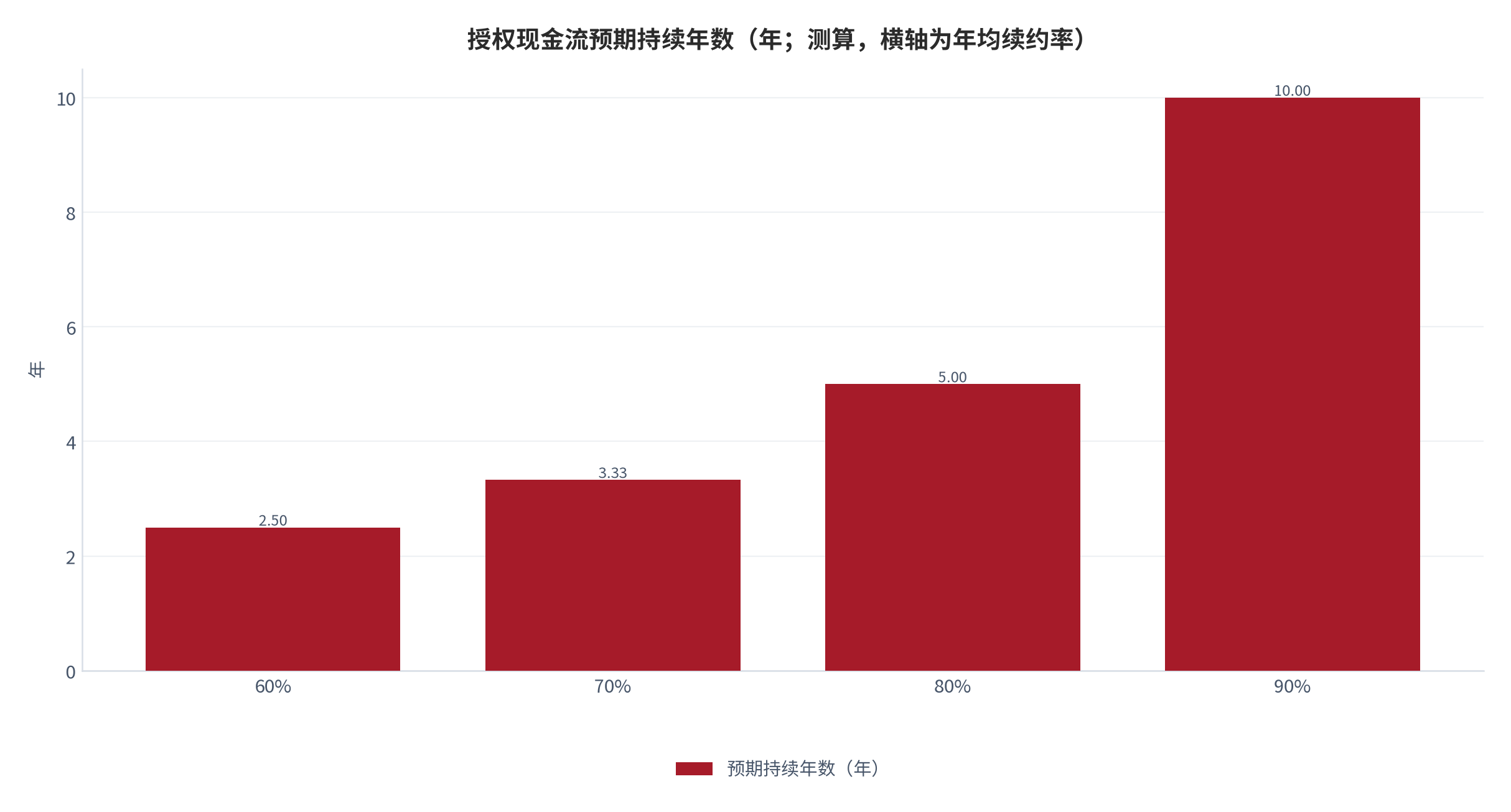 图 14:授权现金流预期持续年数(年;测算,横轴为年均续约率)。按 1 ÷(1 − 年均续约率)测算,续约率 60%–90% 对应 2.50–10.00 年。资料来源:测算,模型参数为几何分布期望值