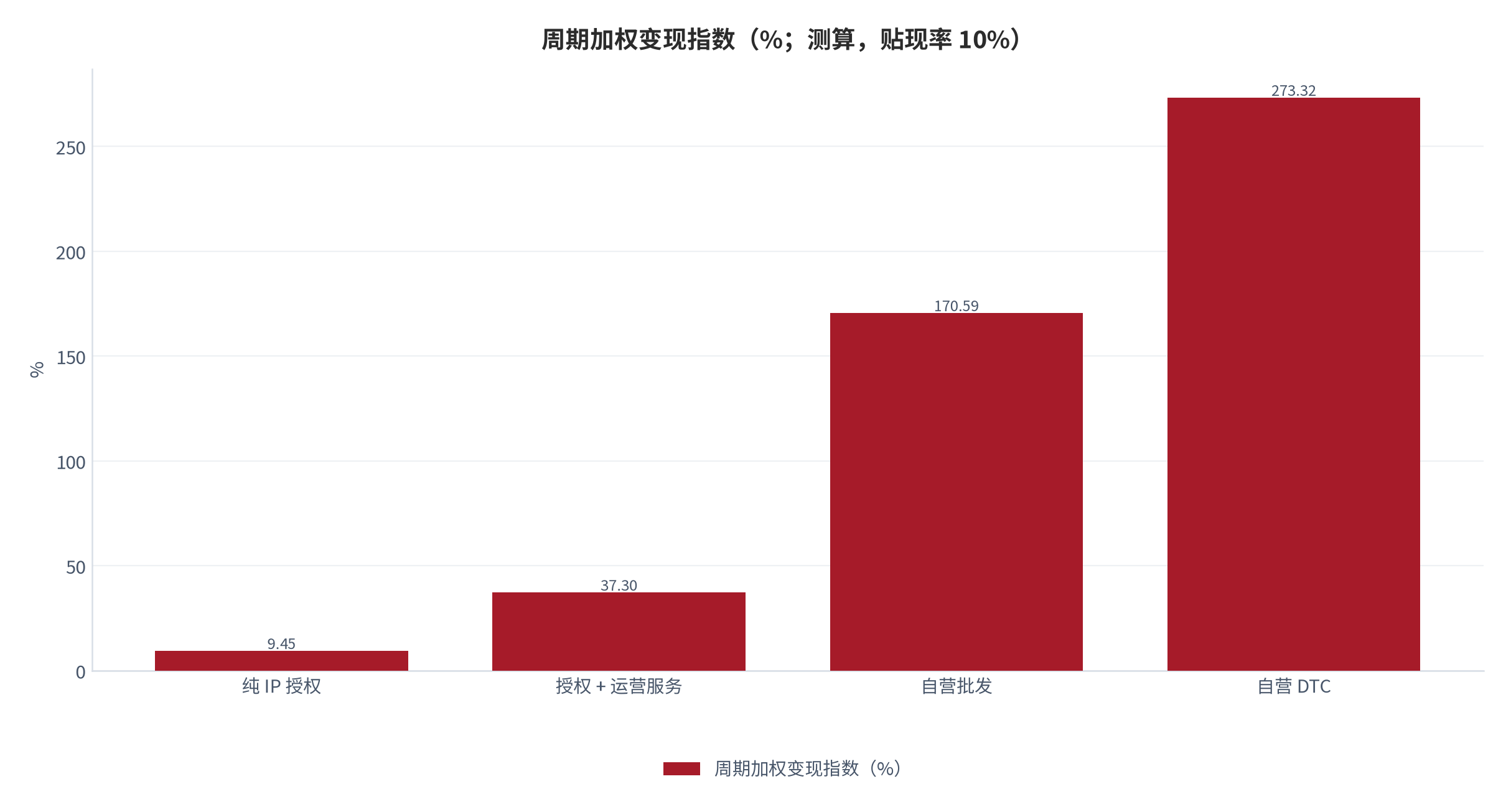 图 15:周期加权变现指数(%;测算,贴现率 10%)。纯 IP 授权 9.45%、授权加运营服务 37.30%、自营批发 170.59%、自营 DTC 273.32%。资料来源:测算