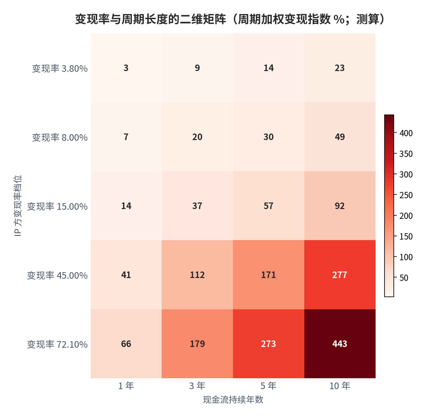图 17:变现率与周期长度的二维矩阵(周期加权变现指数 %;测算)。行变量为 IP 方变现率(3.80%–72.10%),列变量为现金流持续年数(1–10 年),贴现率统一取 10%。资料来源:测算
