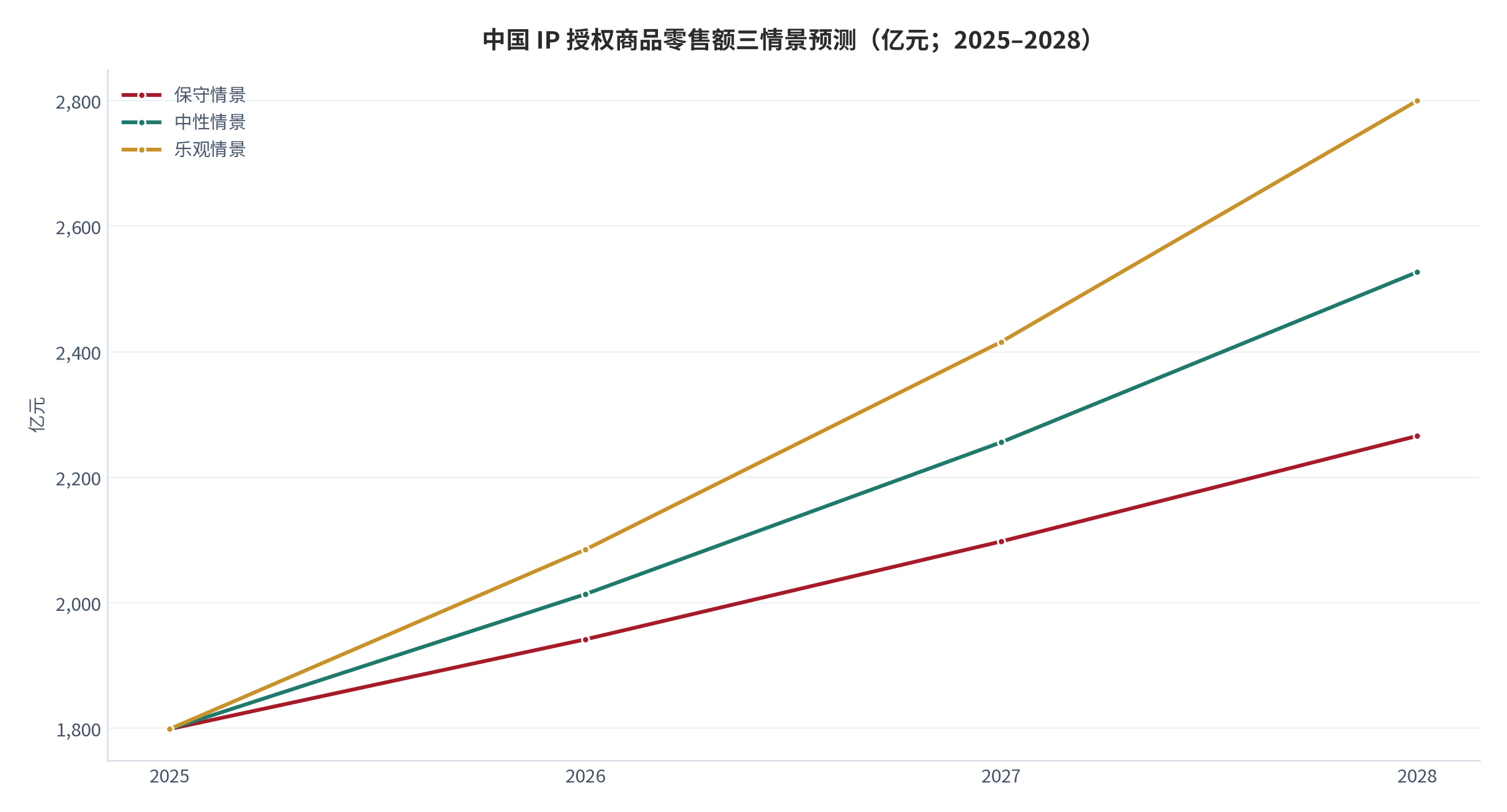 图 18：中国 IP 授权商品零售额三情景预测（亿元；2025–2028）。基数 1,798.5 亿元，三情景年化增速分别取 8% / 12% / 15.9%。资料来源：测算，基数与增速锚定公开口径 [1][4]