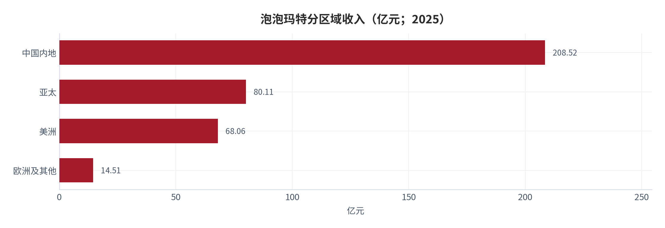 图 16：泡泡玛特分区域收入（亿元；2025）。中国内地 208.52 亿元、亚太 80.11 亿元、美洲 68.06 亿元、欧洲及其他 14.51 亿元。资料来源：公司年度业绩公告 [6]