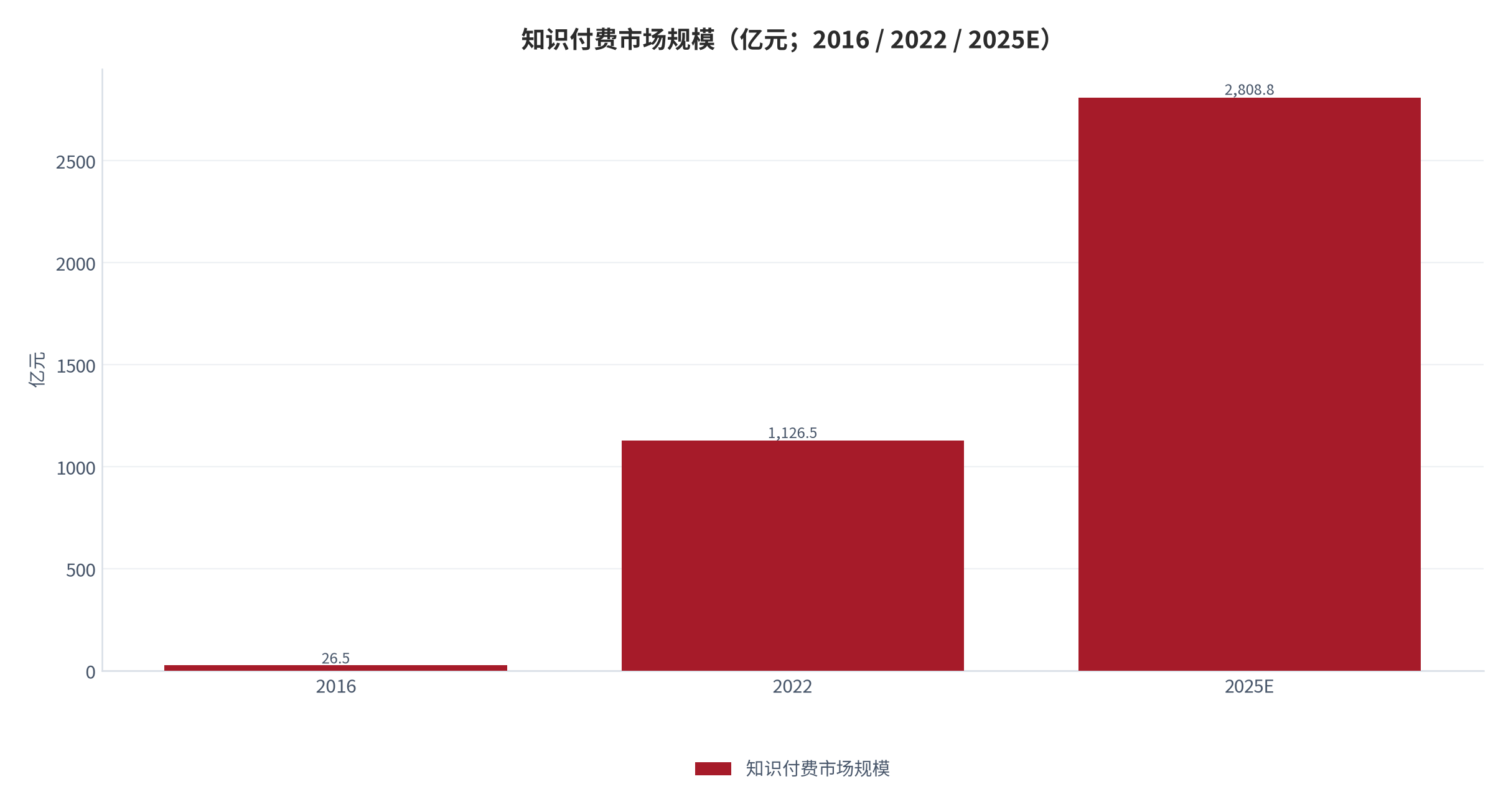 图 1：知识付费市场规模（亿元；2016 / 2022 / 2025E）。2025 年为预测口径。资料来源：艾媒咨询 [2]，人民日报 [4]，中国经济网 [5]
