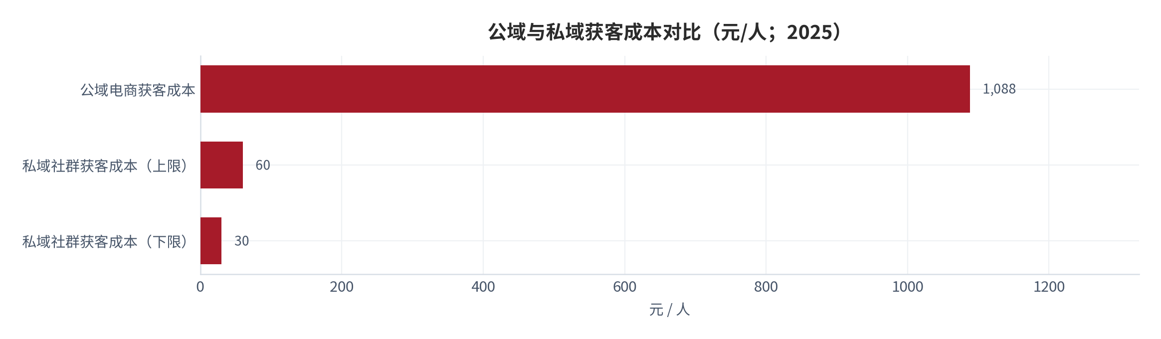 图 2：公域与私域获客成本对比（元/人；2025）。公域取电商平均获客成本，私域取社群获客成本区间上下限。资料来源：大数跨境 [12]，见实科技 [10]