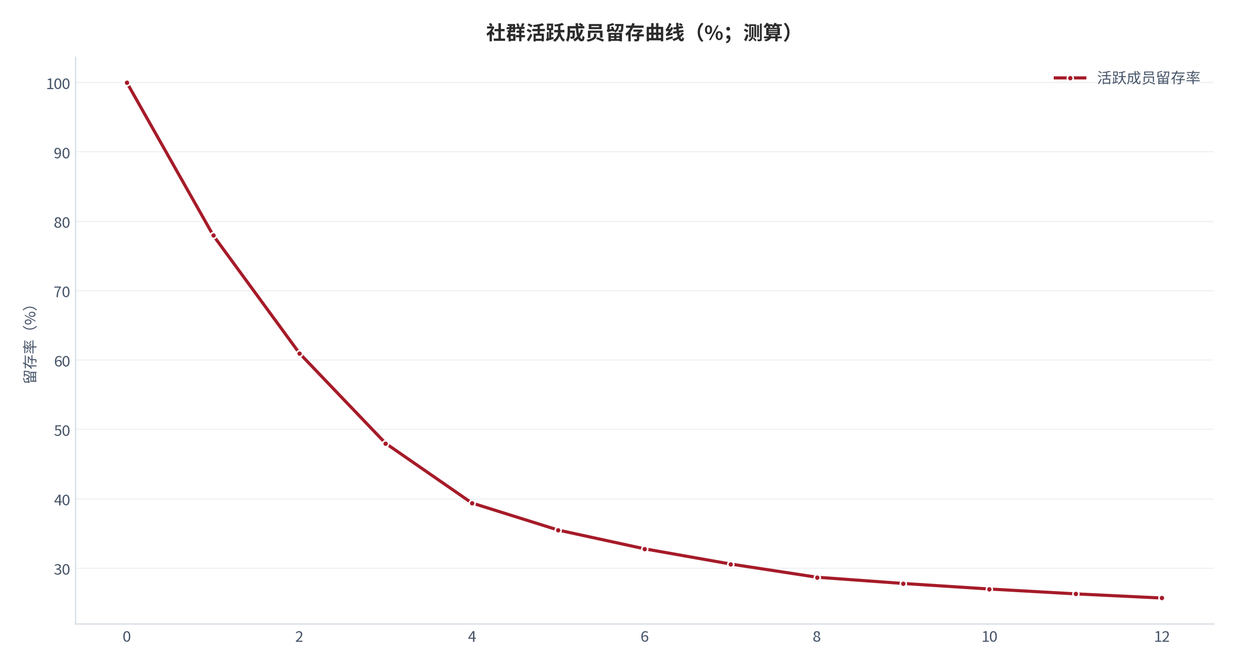 图 4：社群活跃成员留存曲线（%；入群后 0–12 周，测算）。第 4 周锚定 30 日复购率 39.4%，第 8 周锚定私域用户平均复购率 28.7%。资料来源：见实科技 [10]，今日头条行业观察 [11]，测算
