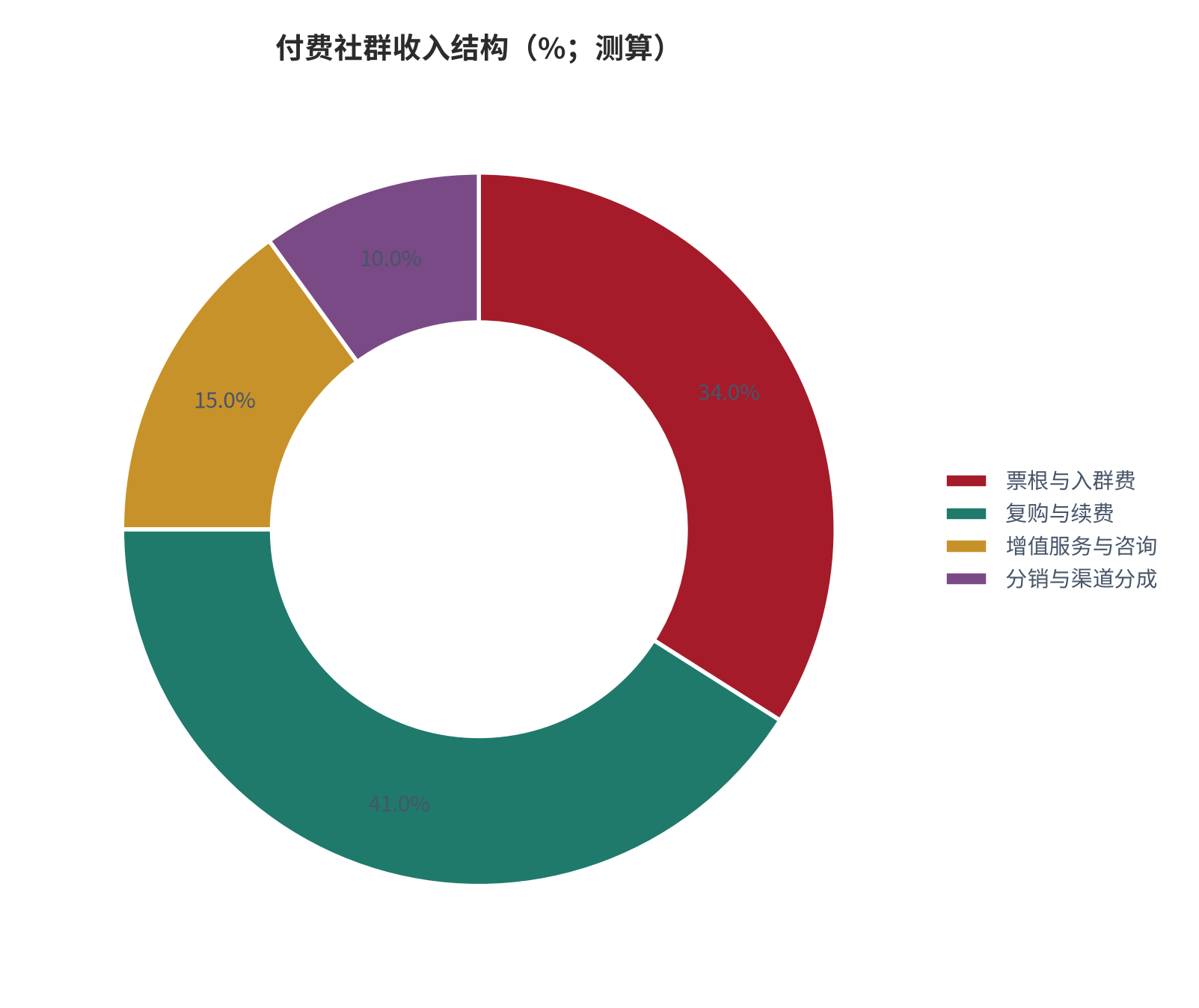 图 7：付费社群收入结构（%；测算）。按私域经营交叉口径归一化，口径为单群年度收入构成。资料来源：见实科技 [10]，艾瑞咨询 [8]，测算