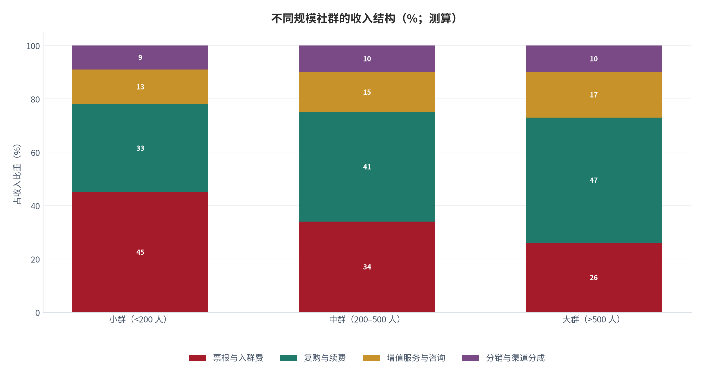 图 13:不同规模社群的收入结构(%;测算)。按社群付费成员规模分层,各层合计 100%。资料来源:测算