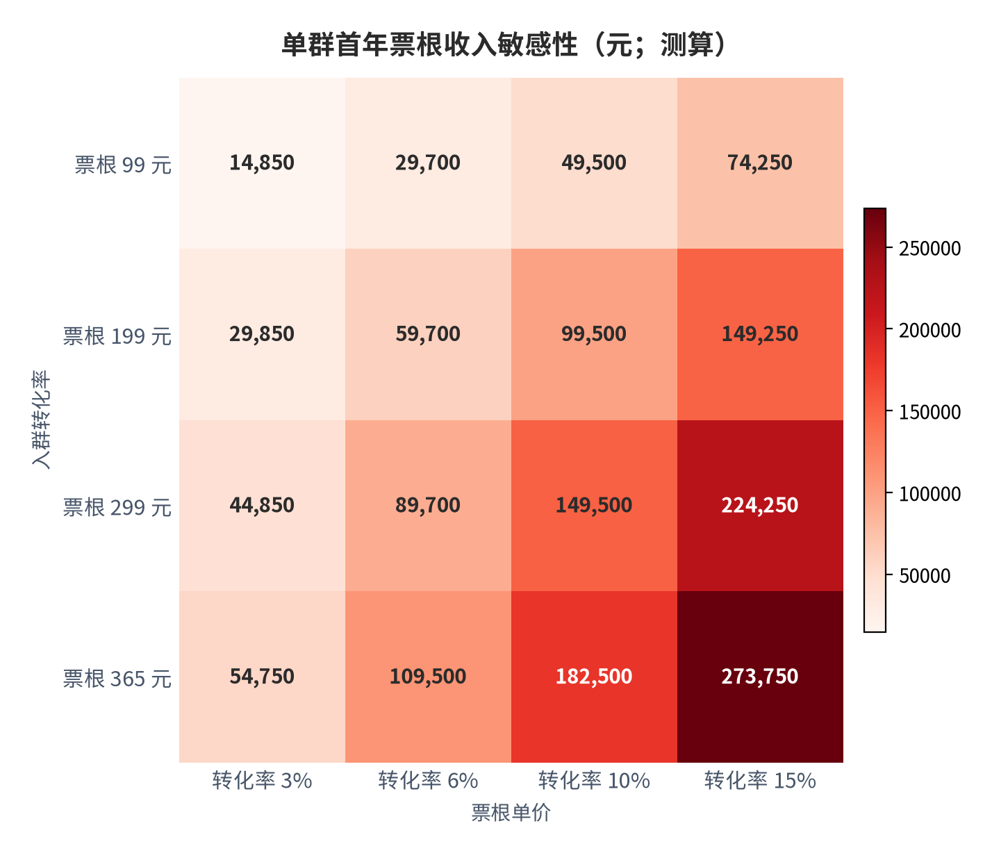图 10:单群首年票根收入敏感性(元;测算)。行变量为入群转化率、列变量为票根单价,月触达基数 5,000 人。资料来源:测算