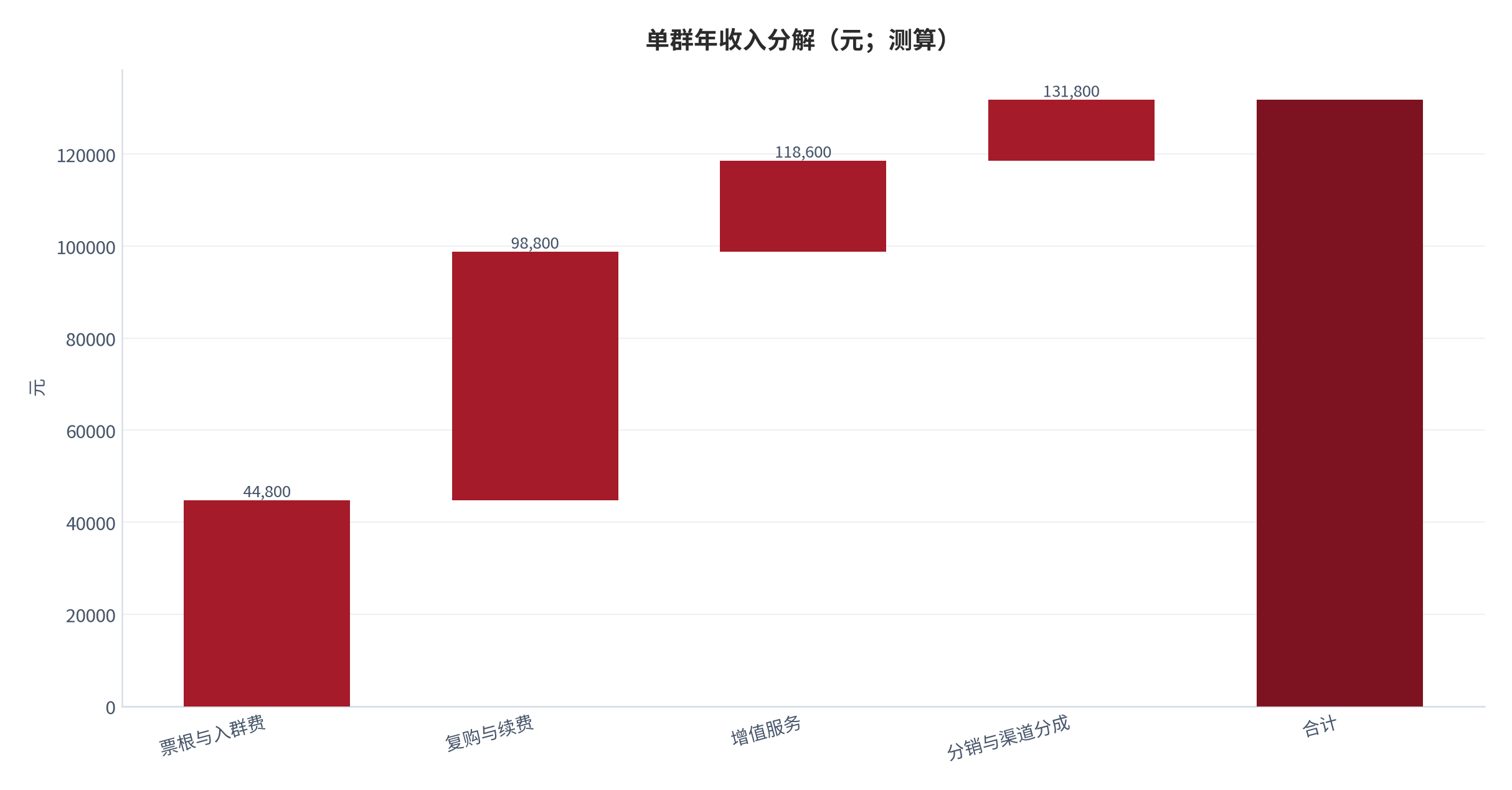 图 8:单群年收入分解(元;测算)。以月触达 5,000 人、转化率 6%、票根 199 元的行业中枢组合为基准。资料来源:测算