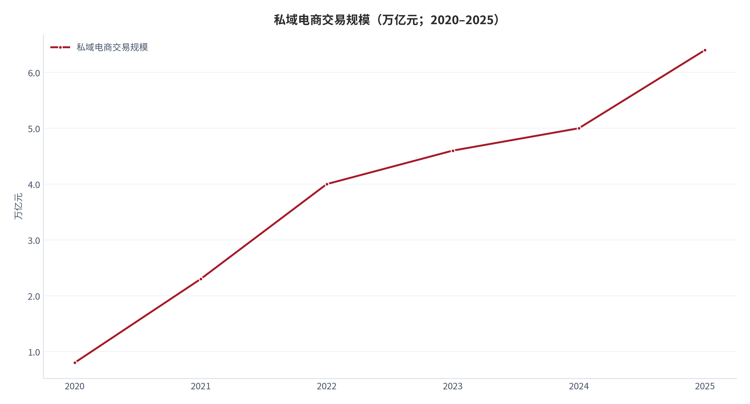 图 6：私域电商交易规模（万亿元；2020–2025）。2025 年 6.4 万亿元、同比 +28%。资料来源：网经社 [9]