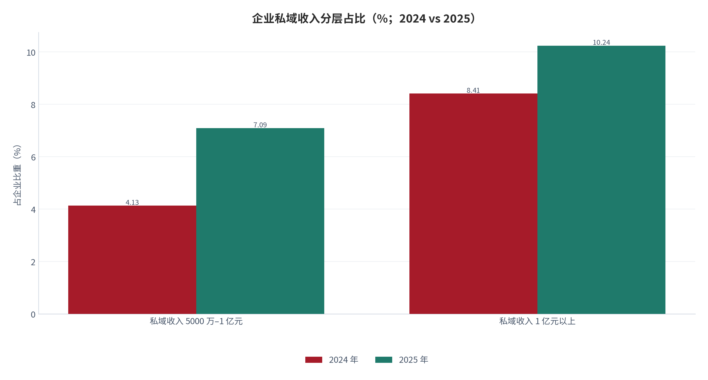 图 11：企业私域收入分层占比（%；2024 vs 2025）。口径为私域收入位于该区间的企业占样本企业比重。资料来源：见实科技 [10]