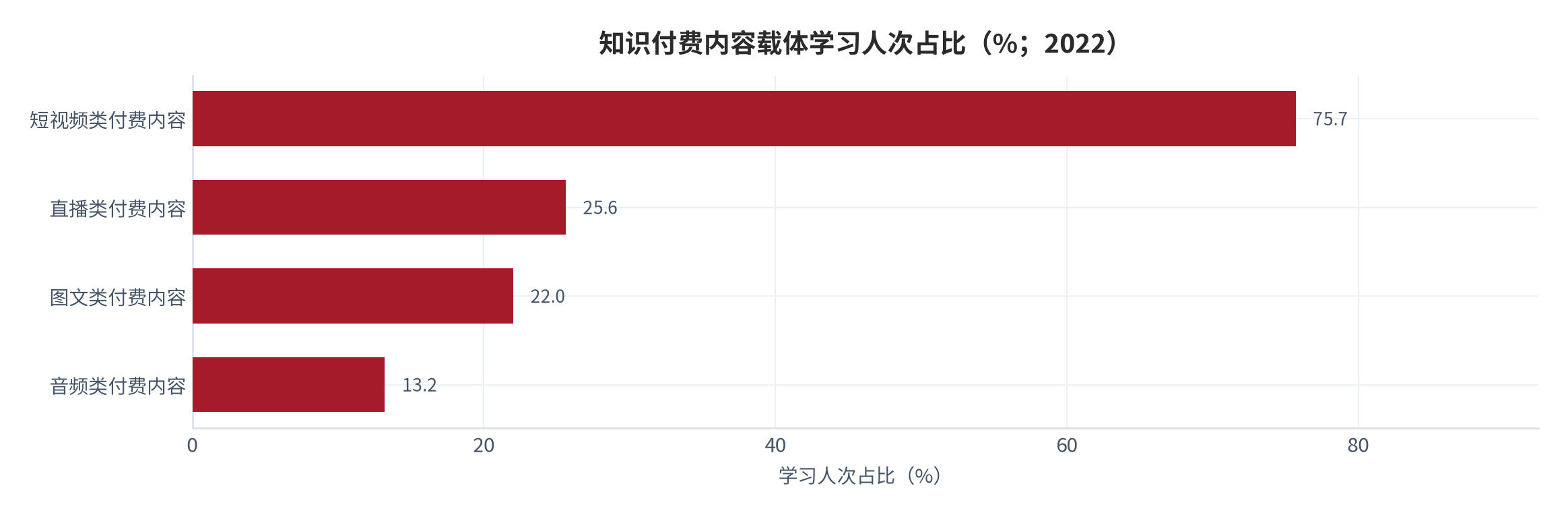 图 3：知识付费内容载体学习人次占比（%；2022）。同一用户可能消费多种载体，占比合计大于 100%。资料来源：艾媒咨询 [3]
