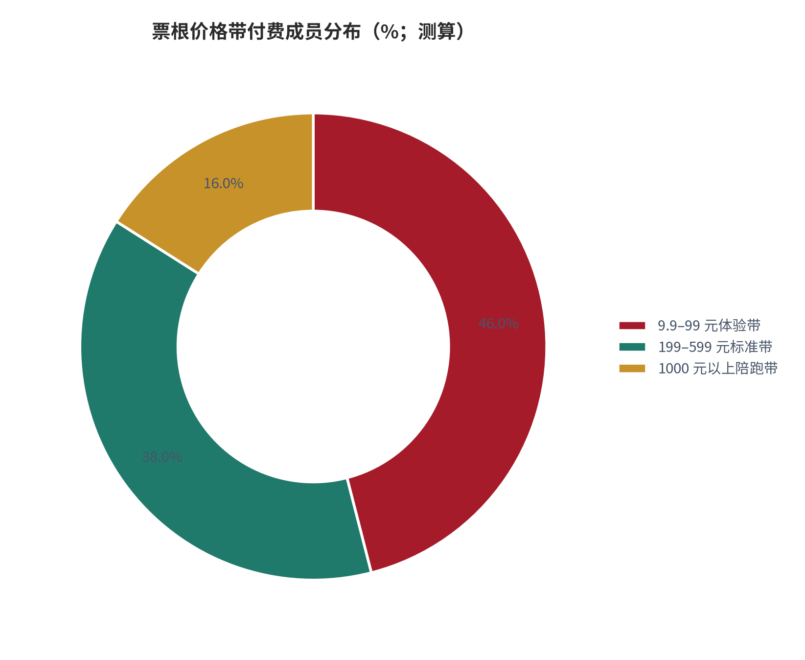 图 12:票根价格带付费成员分布(%;测算)。按社群票根价格带归集付费成员人数占比。资料来源:测算