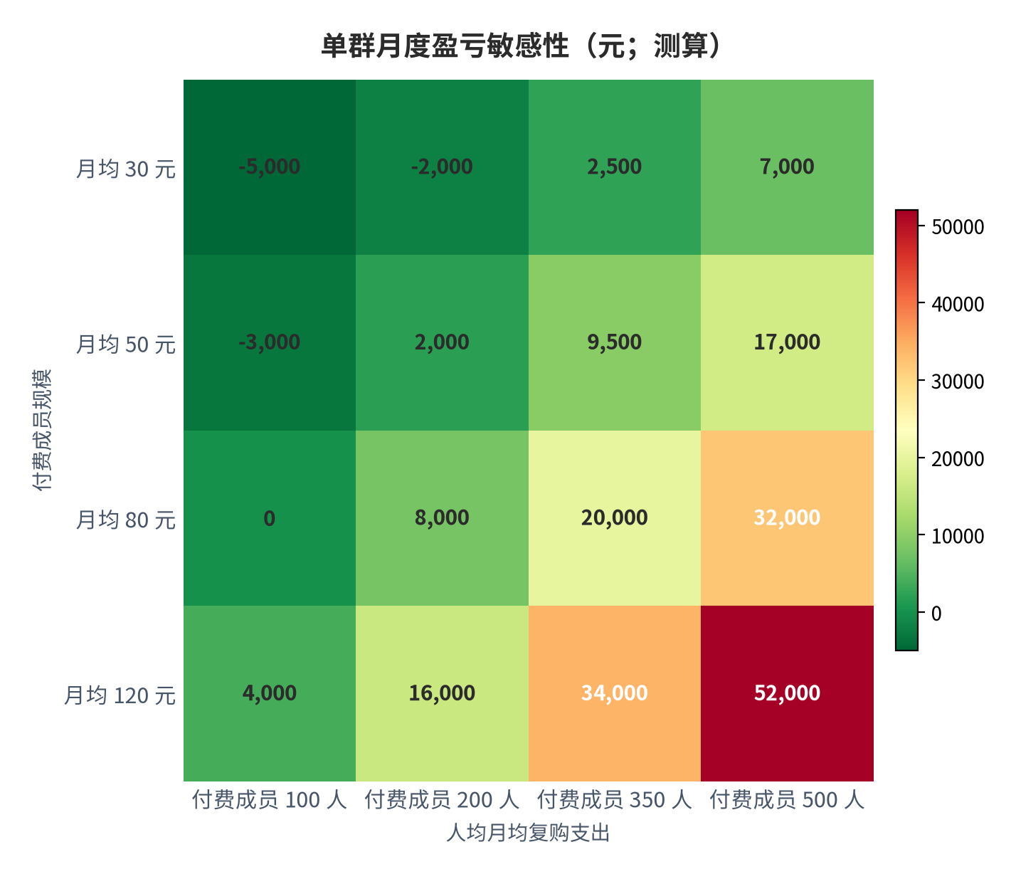 图 15:单群月度盈亏敏感性(元;测算)。行变量为付费成员规模、列变量为人均月均复购支出,固定成本 8,000 元/月。资料来源:测算