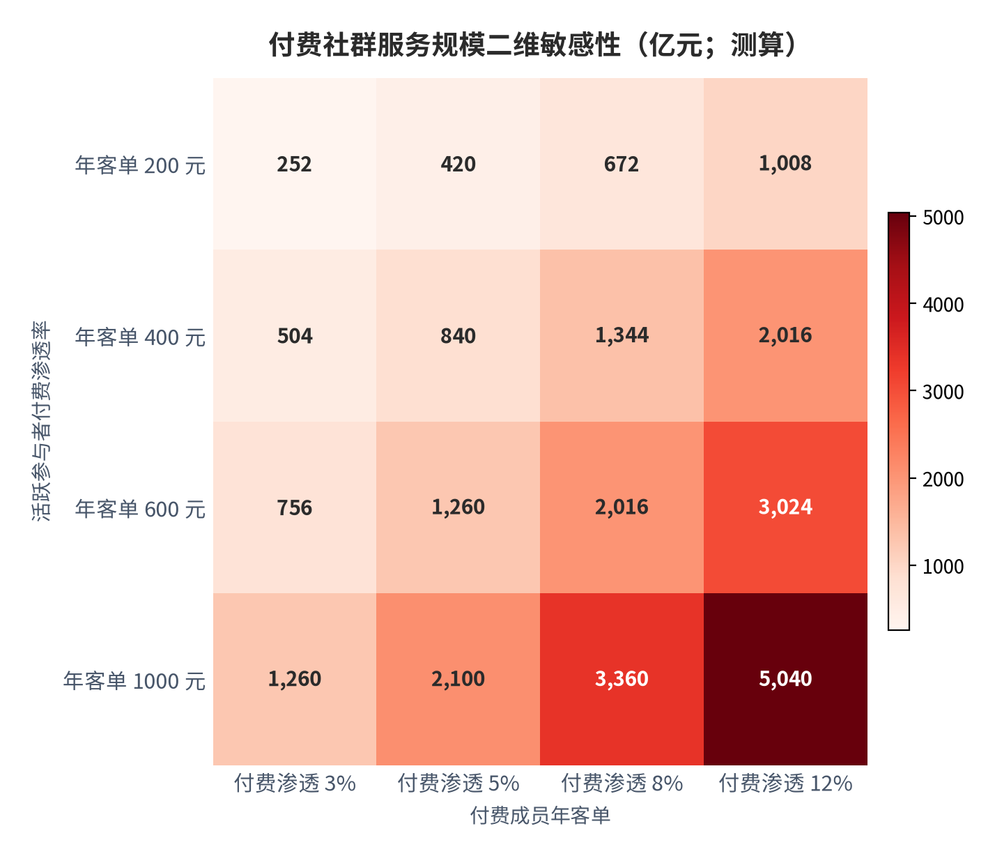 图 16:付费社群服务规模二维敏感性(亿元;测算)。行变量为付费渗透率、列变量为付费成员年客单,基数 4.2 亿活跃参与者。资料来源:测算
