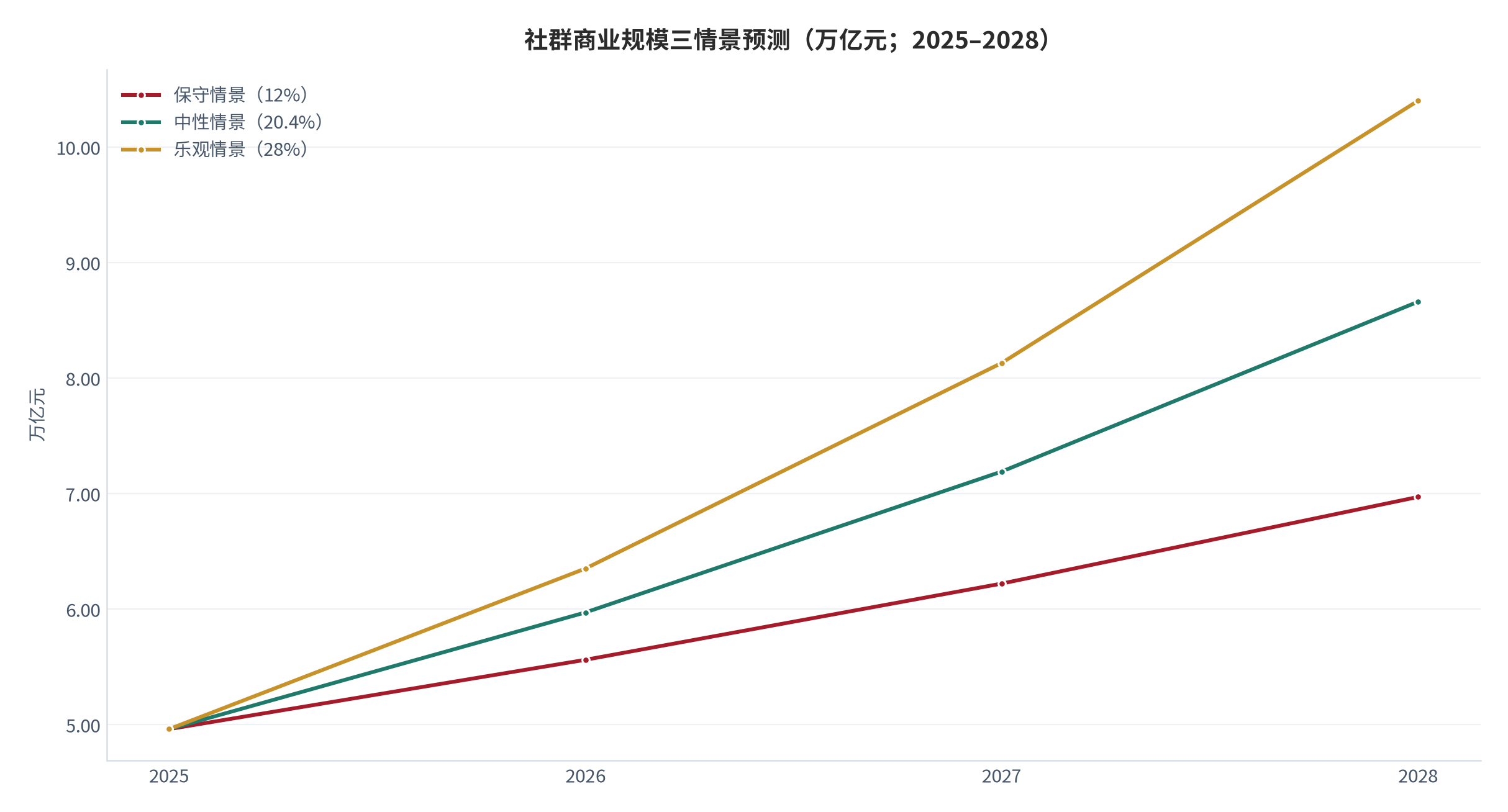 图 17:社群商业规模三情景预测(万亿元;2025–2028)。基数 4.96 万亿元,三情景年化增速分别取 12% / 20.4% / 28%。资料来源:测算
