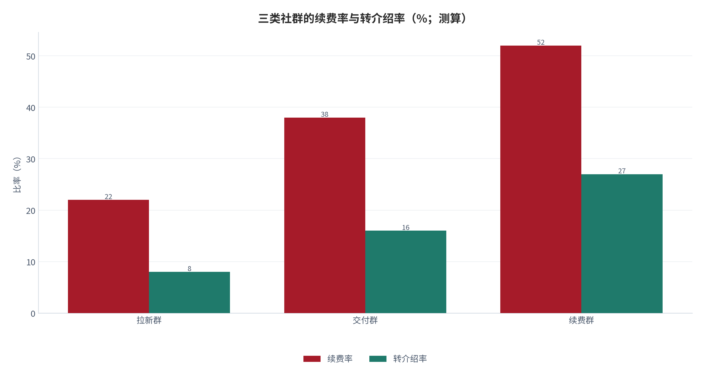图 14:三类社群的续费率与转介绍率(%;测算)。按社群生命周期阶段划分:拉新群、交付群、续费群。资料来源:测算