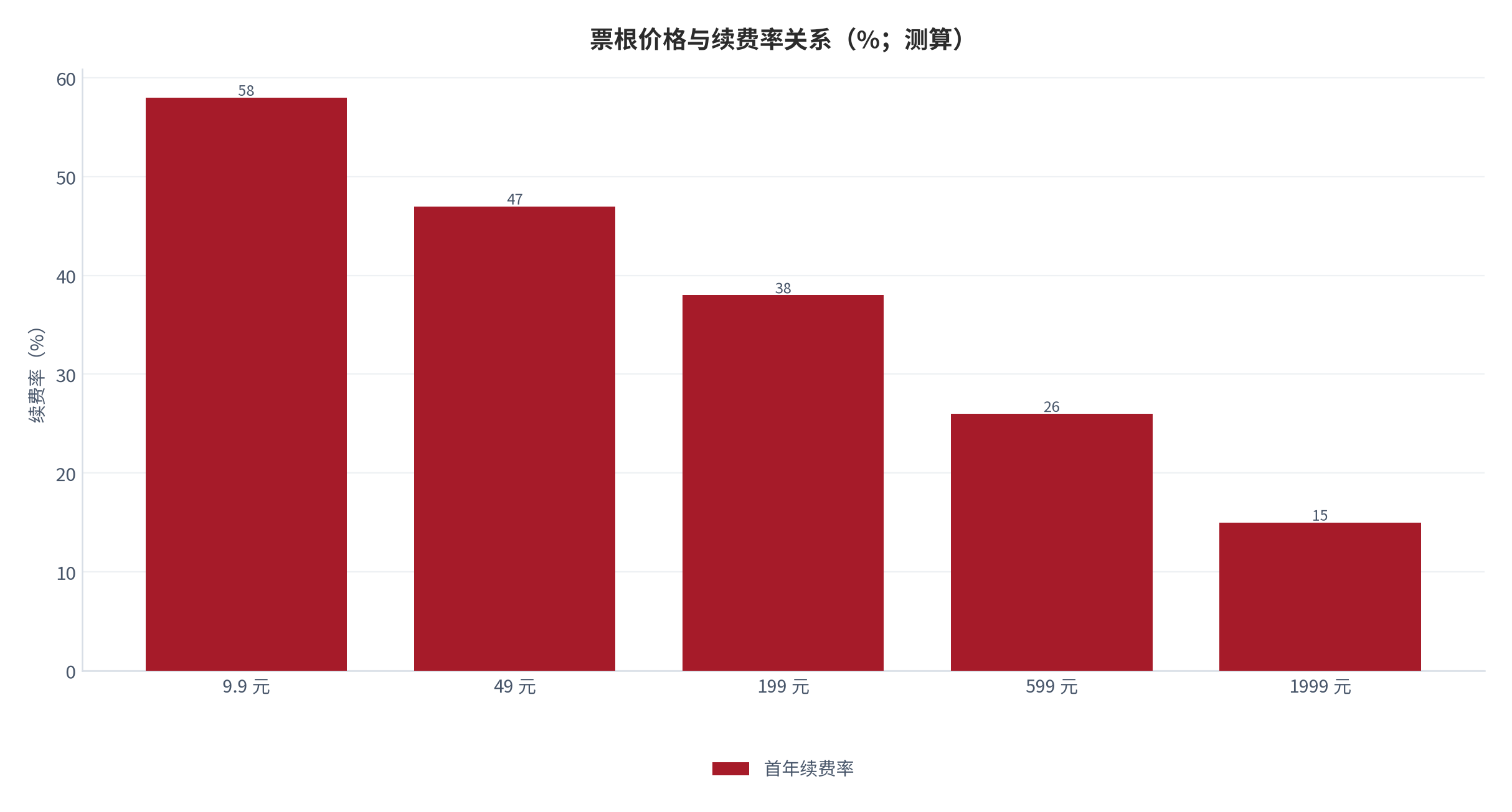 图 9：票根价格与续费率关系（%；测算）。199 元档续费率与私域用户平均复购率 28.7% 交叉校验。资料来源：今日头条行业观察 [11]，测算