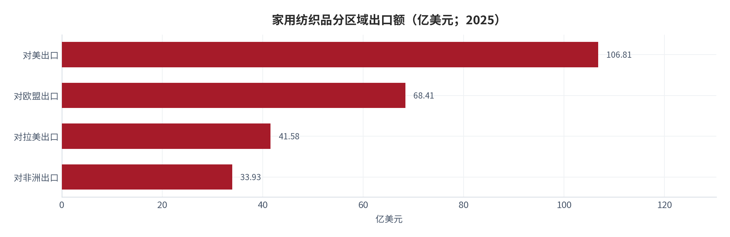 图 1：家用纺织品分区域出口额（亿美元；2025）。对美 106.81 亿美元、同比 -10.33%；对欧盟 68.41 亿美元、+4.40%；对拉美 41.58 亿美元、+7.95%；对非洲 33.93 亿美元、+22.42%。资料来源：行业出口统计 [1][2]
