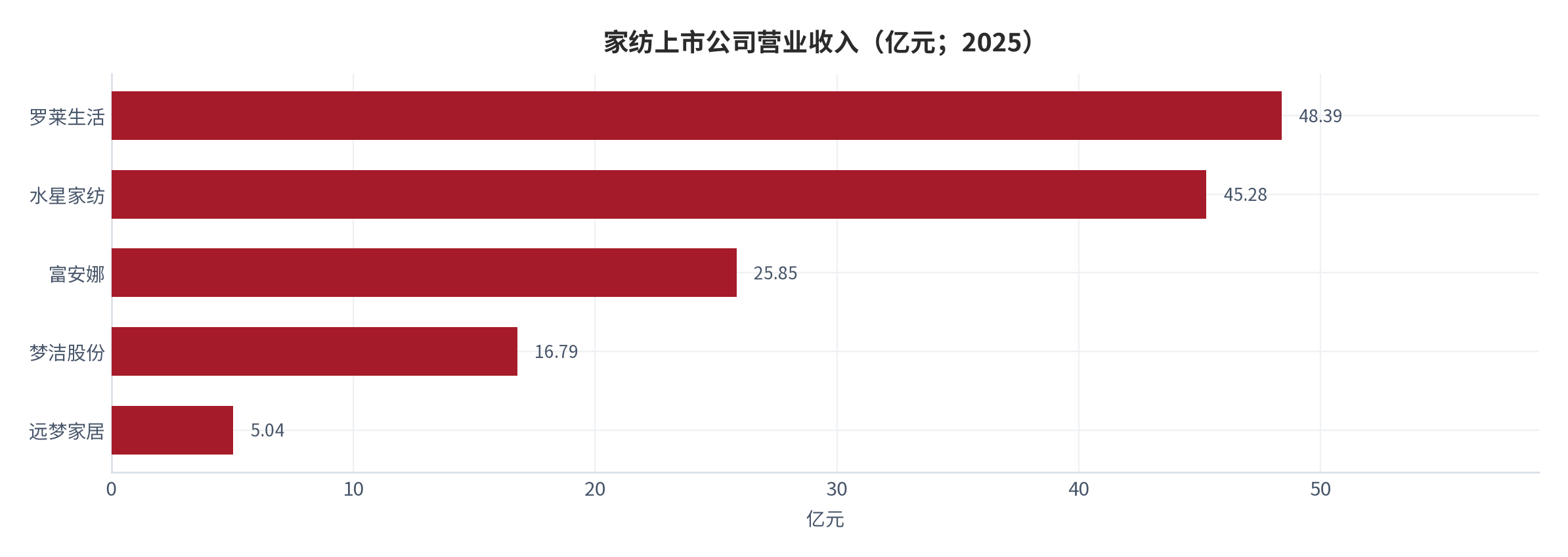 图 2：家纺上市公司营业收入（亿元；2025）。罗莱生活 48.39 亿元、水星家纺 45.28 亿元、富安娜 25.85 亿元、梦洁股份 16.79 亿元、远梦家居 5.04 亿元。资料来源：各公司 2025 年年度报告 [11][12][13][22][23]