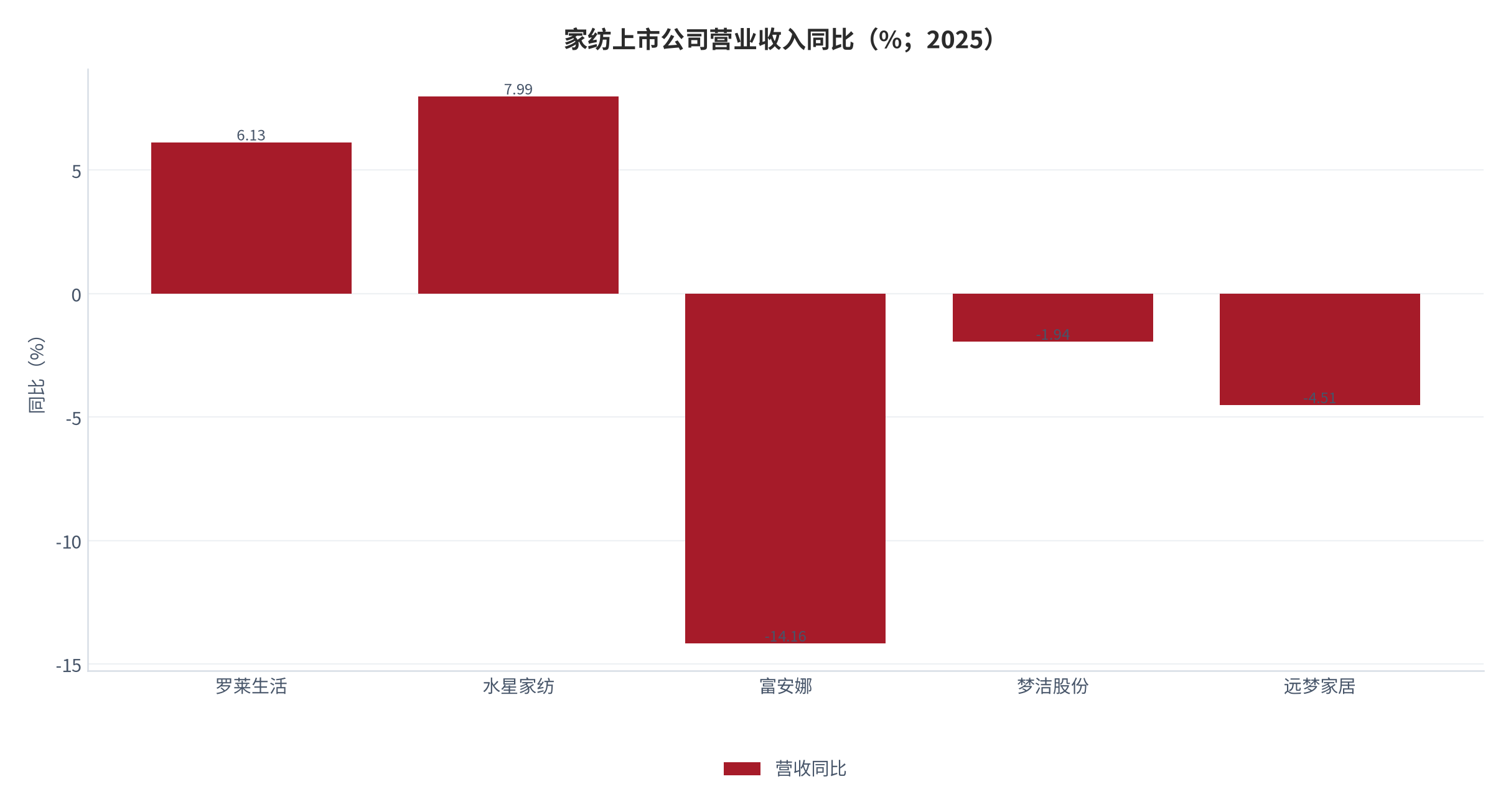 图 3：家纺上市公司营业收入同比（%；2025）。罗莱生活 +6.13%、水星家纺 +7.99%、梦洁股份 -1.94%、远梦家居 -4.51%、富安娜 -14.16%。资料来源：各公司 2025 年年度报告 [11][12][13][22][23]