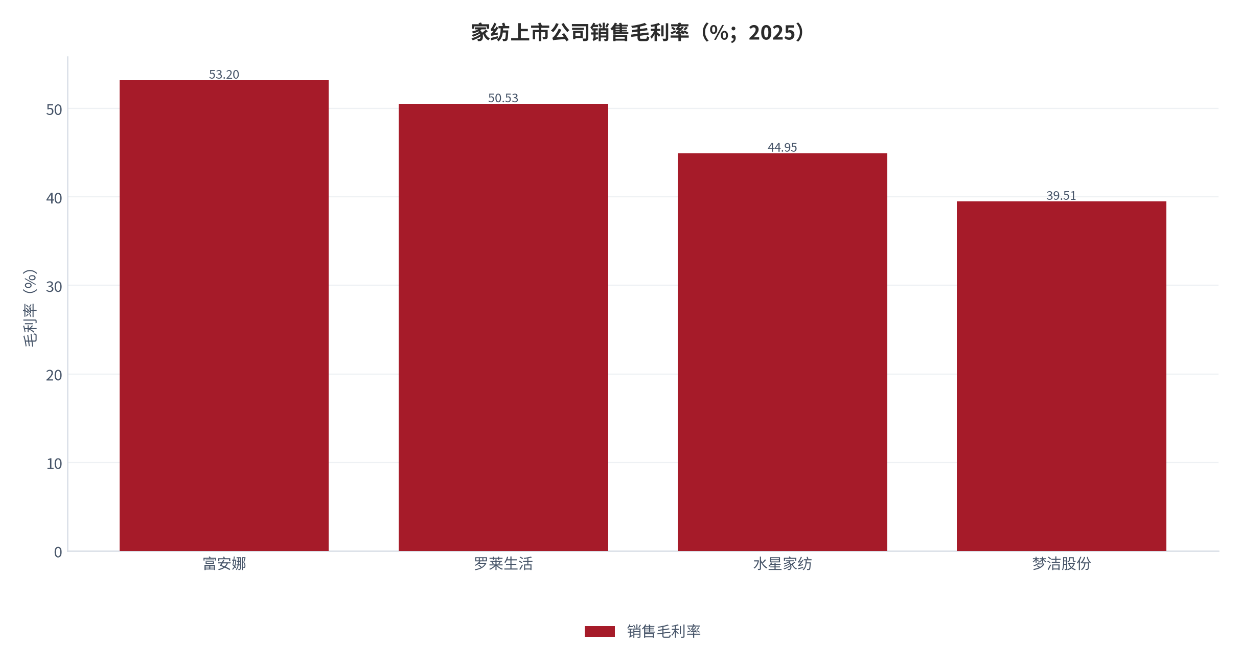 图 4：家纺上市公司销售毛利率（%；2025）。富安娜 53.20%、罗莱生活 50.53%、水星家纺 44.95%、梦洁股份 39.51%。资料来源：各公司 2025 年年度报告 [11][12][22][23]