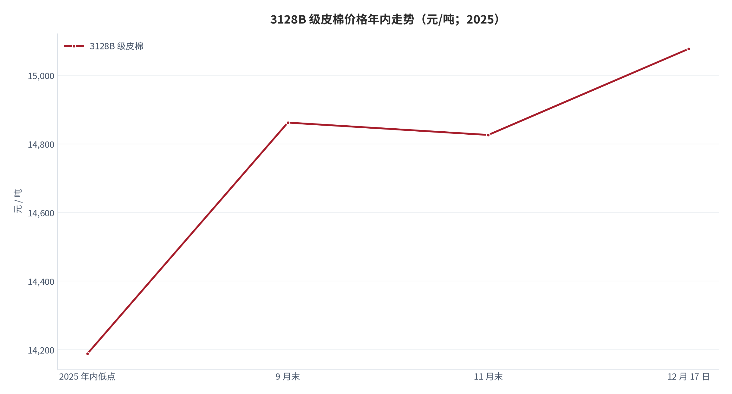 图 7：3128B 级皮棉价格年内走势（元/吨；2025）。年内低点 14,188、9 月末 14,862、11 月末 14,826、12 月 17 日 15,077。年内低点为行业价格走势统计口径，其余为当日现货报价，口径略有差异。资料来源：行业价格统计与现货日报 [4][5][7][8]