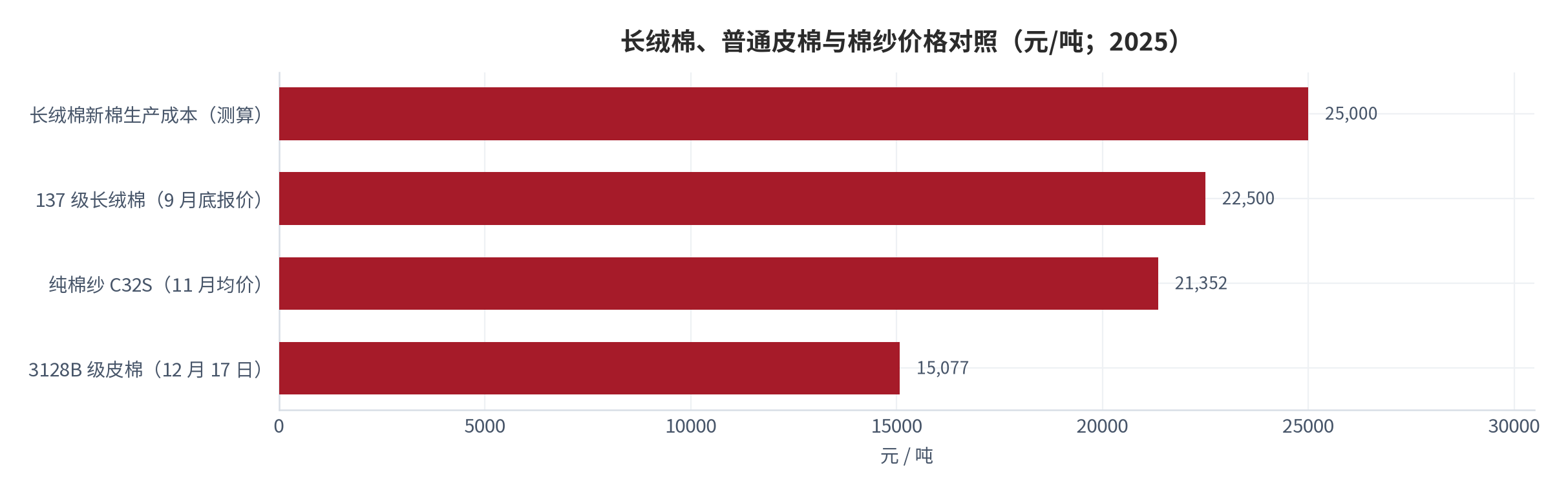 图 8：长绒棉、普通皮棉与棉纱价格对照（元/吨；2025）。长绒棉新棉生产成本 25,000 元/吨为按 9.5 元/公斤籽棉的测算值；137 级长绒棉为 9 月底报价；C32S 为 11 月 25 日均价；3128B 为 12 月 17 日现货价。资料来源：中国棉花价格指数报告、现货日报与成本测算 [5][6][7][8]