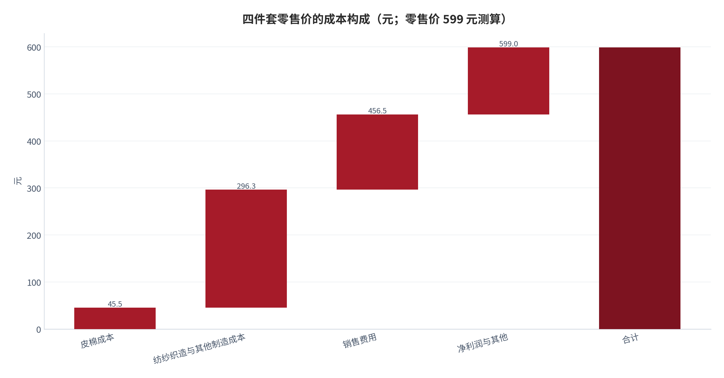 图 11：四件套零售价的成本构成（元；零售价 599 元测算）。皮棉 45.5 元 + 纺纱织造与其他制造成本 250.8 元 + 销售费用 160.2 元 + 净利润与其他 142.5 元 = 599.0 元。制造成本按 50.53% 毛利率、销售费用与管理利润按 26.74% 销售费率与 23.78% 毛销差折算，锚定罗莱生活 2025 年年报 [11]。资料来源：上市公司年报数据与逐项测算 [11]