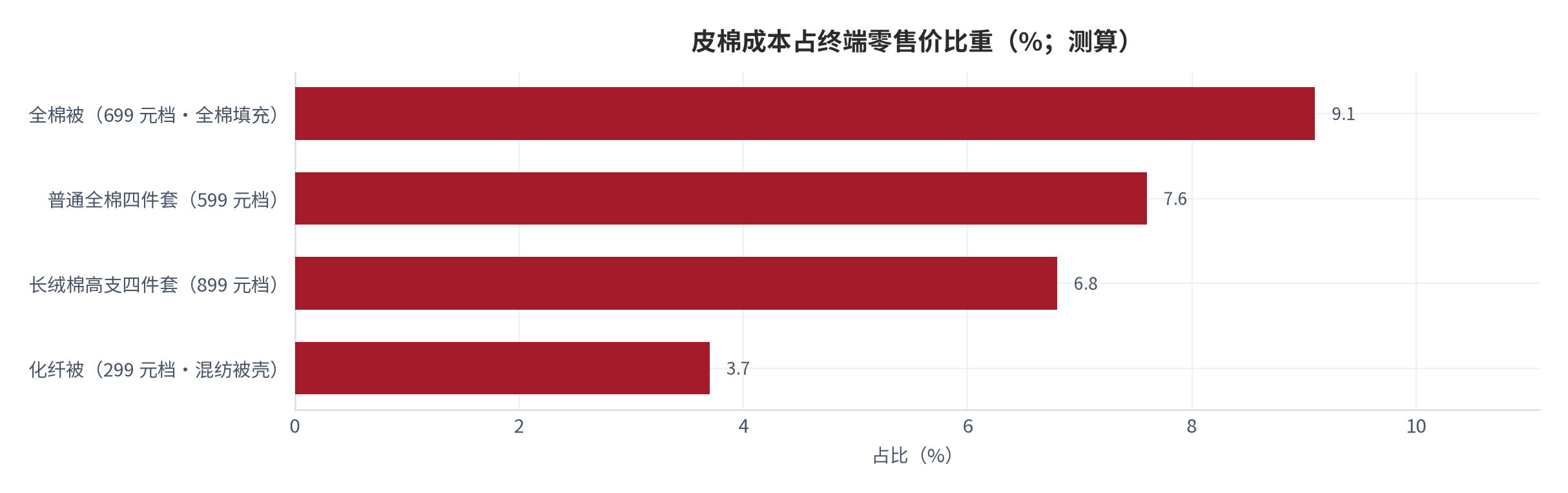 图 10：皮棉成本占终端零售价比重（%；测算）。全棉被 9.1%、普通全棉四件套 7.6%、长绒棉高支四件套 6.8%、化纤被 3.7%；零售价档位分别为 699 元、599 元、899 元与 299 元。资料来源：零售价档位取自主流电商在售商品，皮棉用量与价格为逐项测算 [测算]