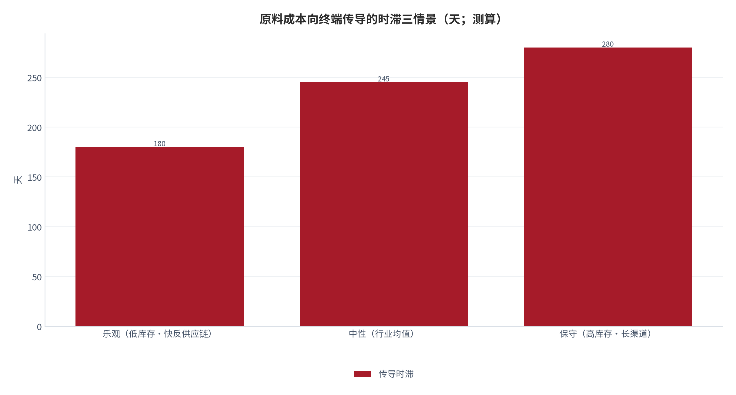 图 13：原料成本向终端传导的时滞三情景（天；测算）。乐观 180 天 = 库存 120 + 调价 20 + 生产订货 40；中性 245 天 = 库存 160 + 调价 45 + 生产订货 40；保守 280 天 = 库存 180 + 调价 60 + 生产订货 40。库存参数锚定罗莱生活分品类周转天数 [20][21]。资料来源：库存与渠道参数取自上市公司披露，模型为本报告测算