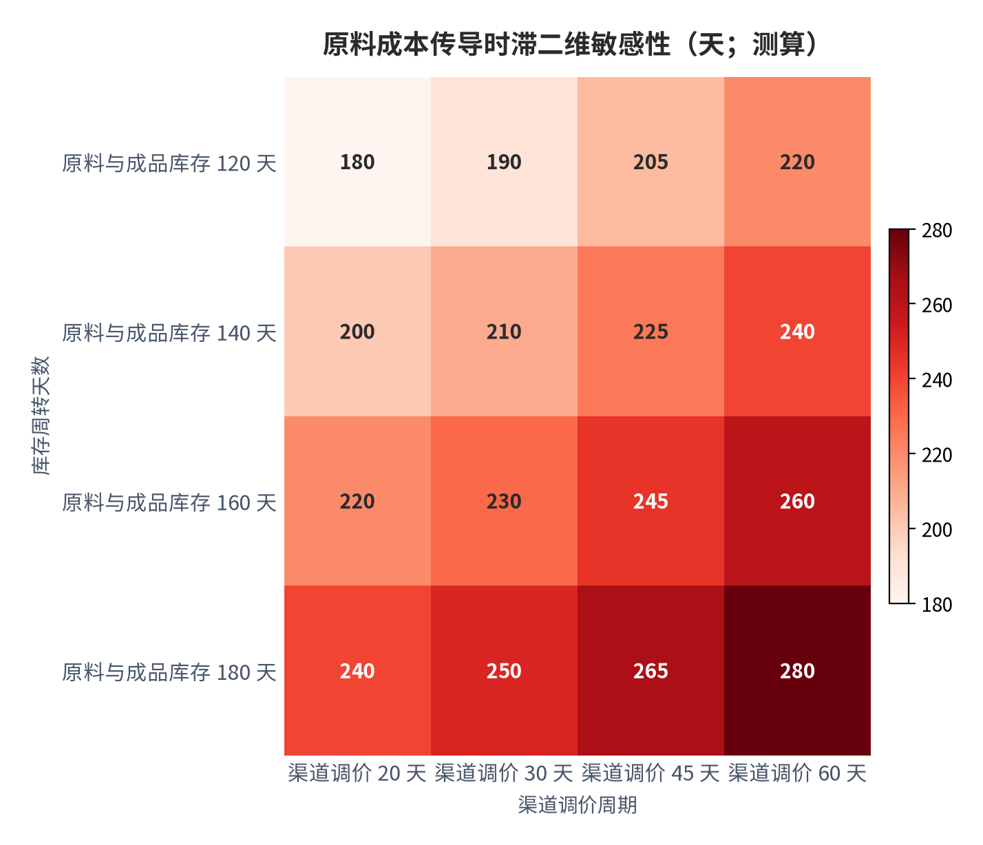 图 14:原料成本传导时滞二维敏感性(天;测算)。行变量为原料与成品库存周转天数 120–180 天,列变量为渠道调价周期 20–60 天,固定项为生产与订货周期 40 天。两端极值为库存 120 天配调价 20 天的 180 天,与库存 180 天配调价 60 天的 280 天。资料来源:本报告测算