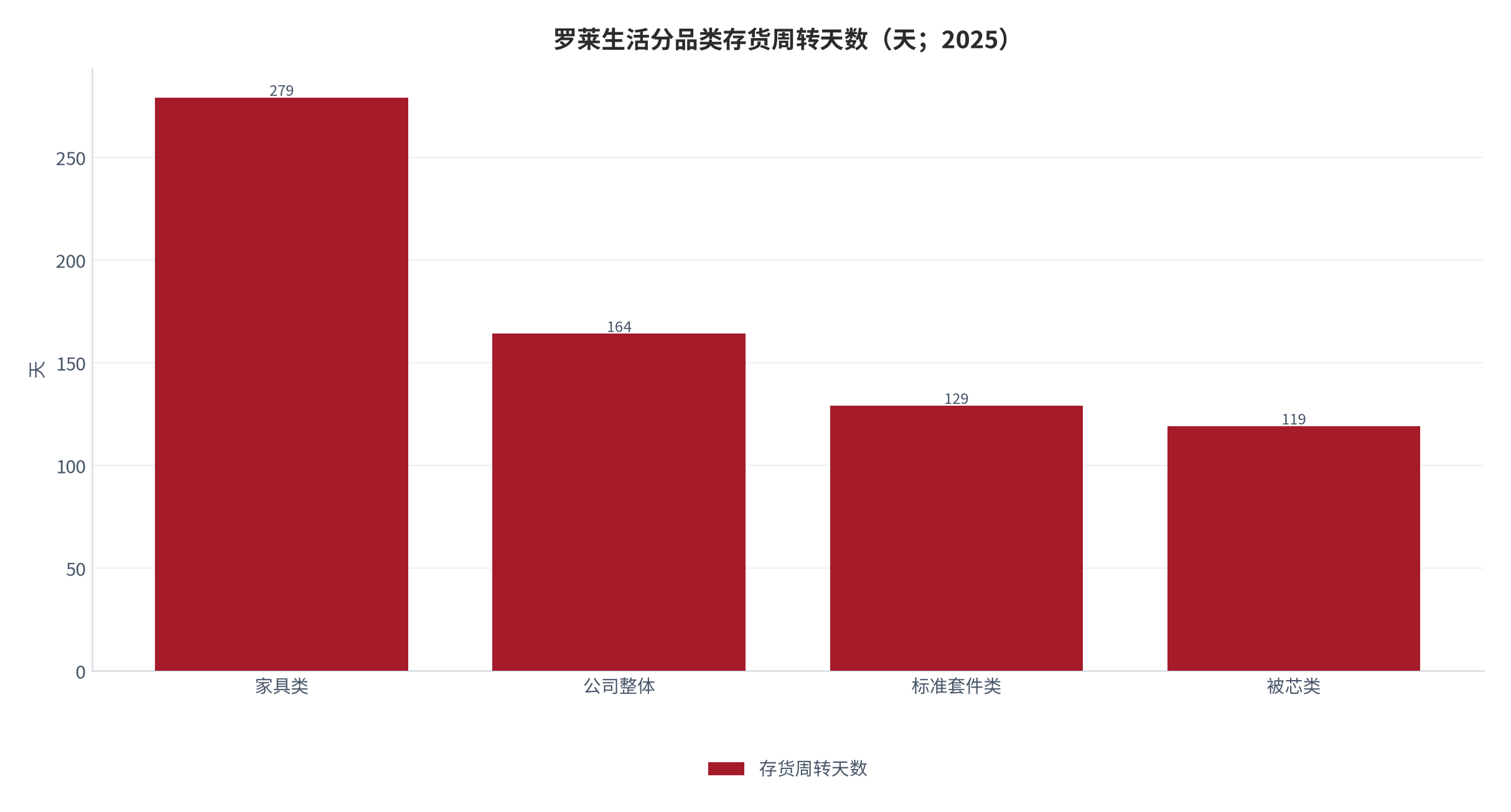 图 12：罗莱生活分品类存货周转天数（天；2025）。公司整体 164 天、标准套件类 129 天、被芯类 119 天、家具类 279 天，均为 2025 年末口径。资料来源：上市公司年度报告与卖方研究整理 [20][21]