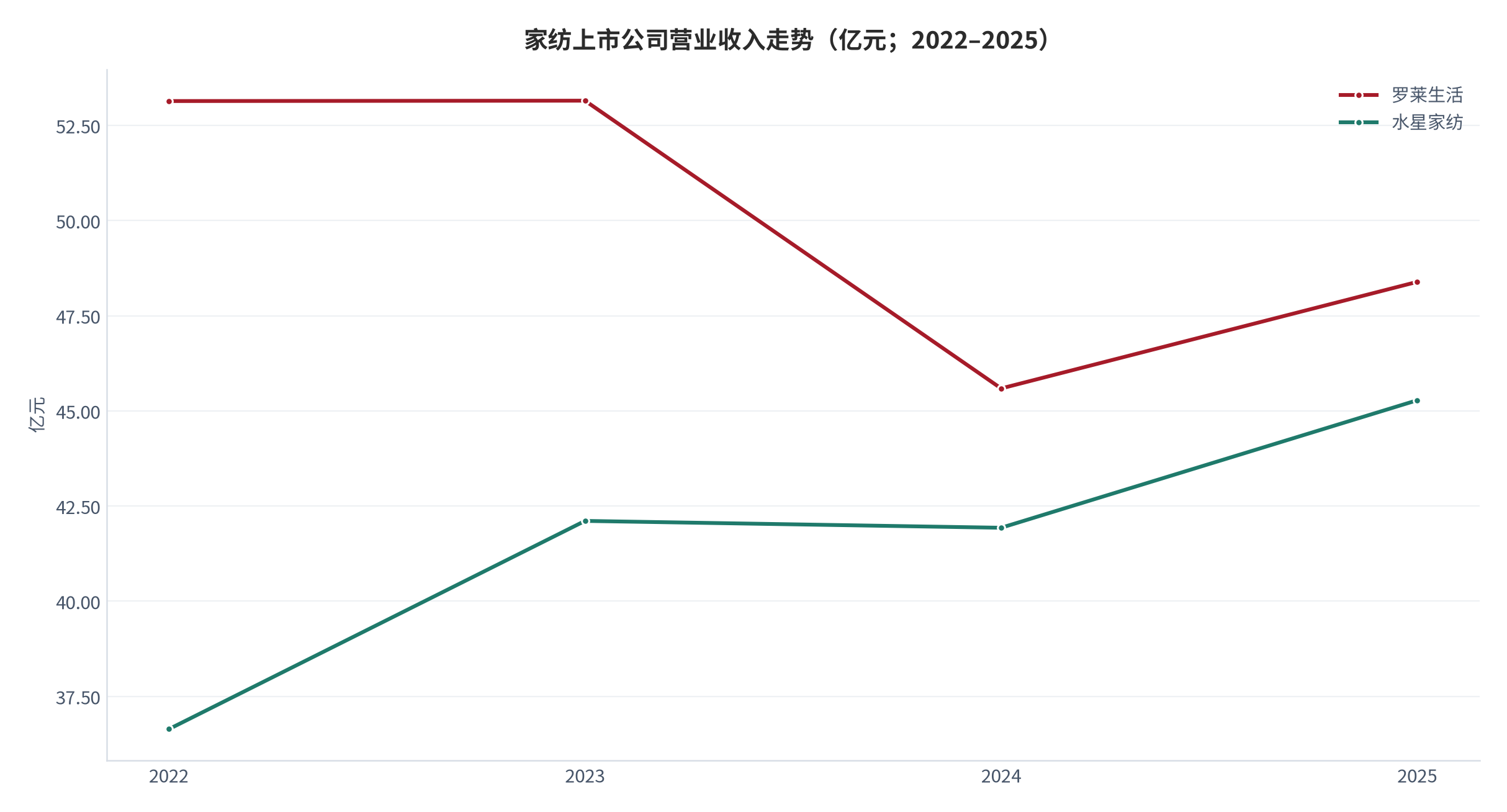 图 5：家纺上市公司营业收入走势（亿元；2022–2025）。罗莱生活 53.14 → 53.15 → 45.59 → 48.39 亿元；水星家纺 36.64 → 42.11 → 41.93 → 45.28 亿元。资料来源：各公司年度报告 [11][22]
