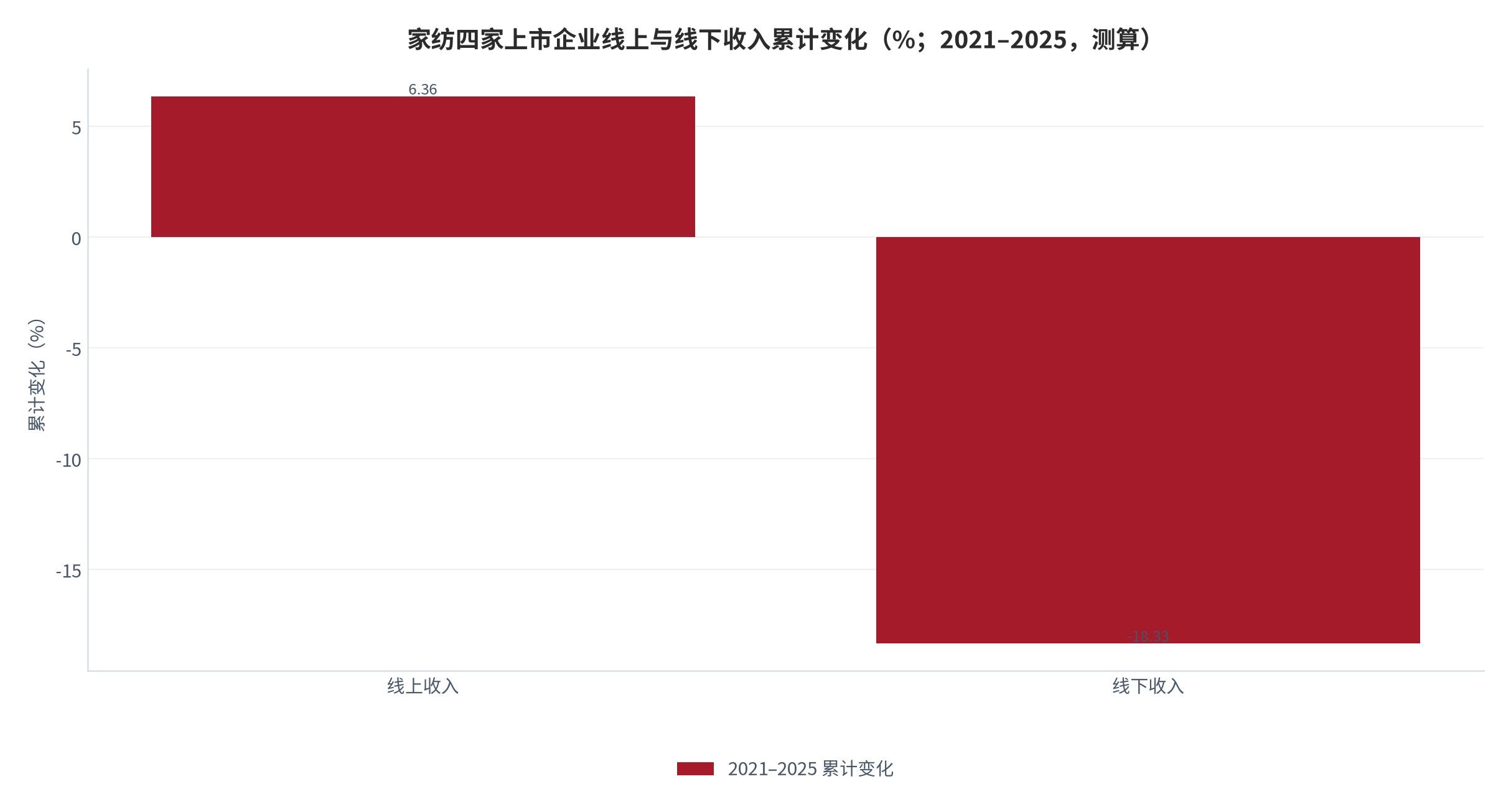 图 15:家纺四家上市企业线上与线下收入累计变化(%;2021–2025,测算)。以四家上市企业各年披露的分渠道收入汇总后计算累计变化率,2021 年为基期。资料来源:各公司年度报告分渠道披露数据,累计变化为本报告测算