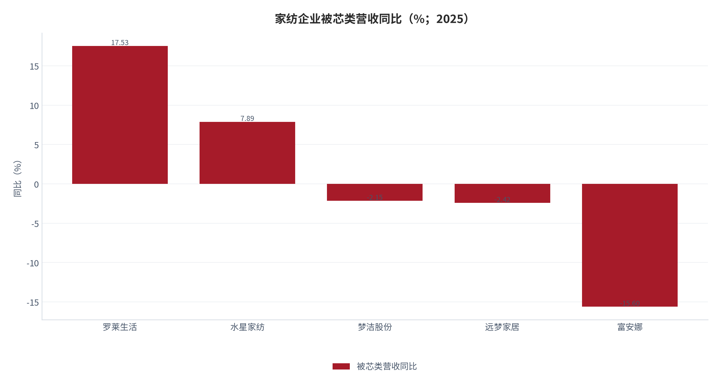 图 6：家纺企业被芯类营收同比（%；2025）。罗莱生活 +17.53%、水星家纺 +7.89%、梦洁股份 -2.15%、远梦家居 -2.42%、富安娜 -15.60%。资料来源：行业上市企业对比研究 [13]