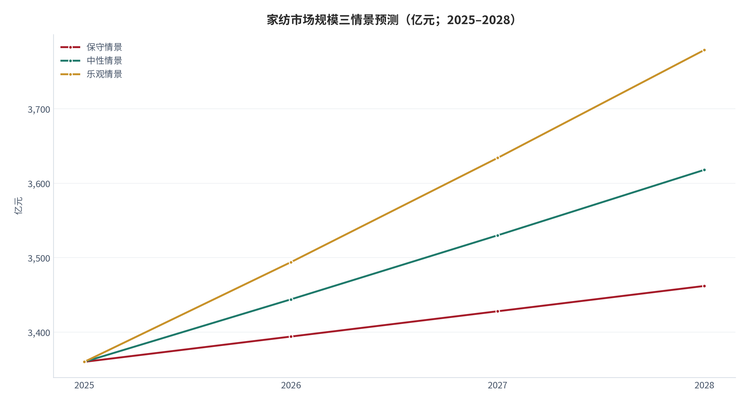 图 17：家纺市场规模三情景预测（亿元；2025–2028）。保守情景年增 1.0%、2028 年 3,462 亿元；中性情景年增 2.5%、2028 年 3,618 亿元；乐观情景年增 4.0%、2028 年 3,779 亿元。增速假设分别对应行业低速增长区间、2024–2025 年修复斜率与全球家纺复合增速。资料来源：基期数据取自行业规模统计，情景为本报告测算 [1][2][3]