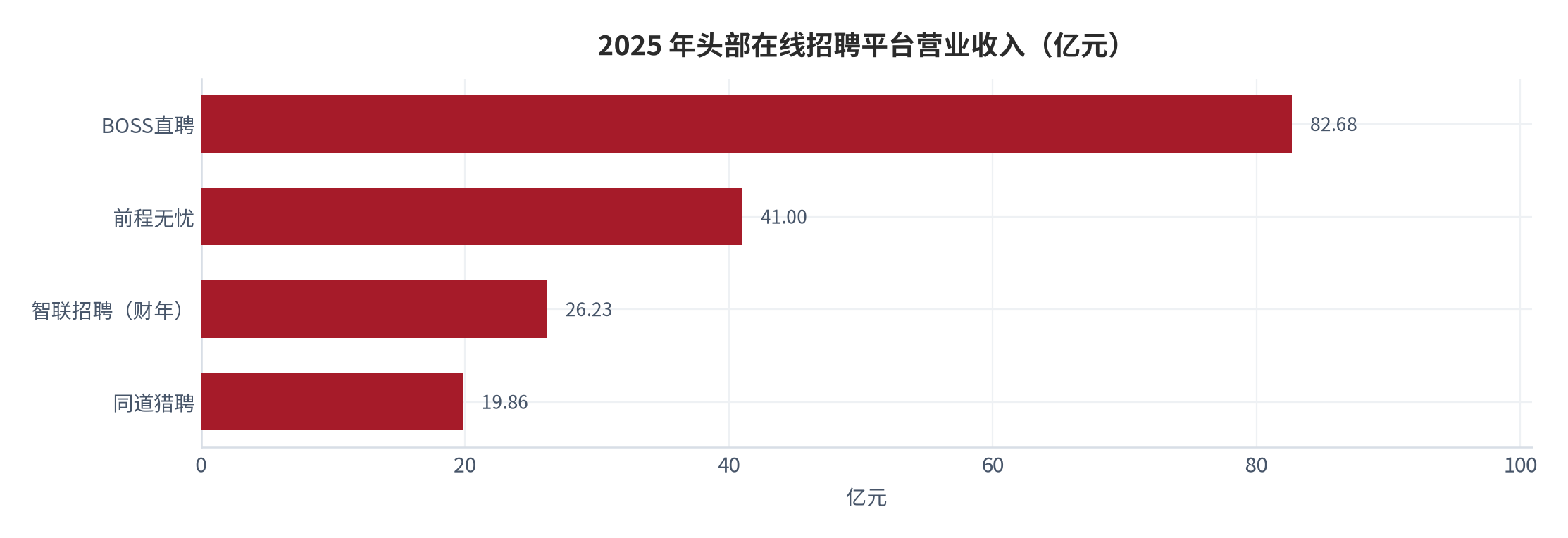 图 2：2025 年头部在线招聘平台营业收入（亿元）。BOSS直聘 82.68 亿元、前程无忧 41.00 亿元、智联招聘 26.23 亿元（财年口径）、同道猎聘 19.86 亿元。资料来源：公司业绩公告与行业研究汇总 [1][2][3]