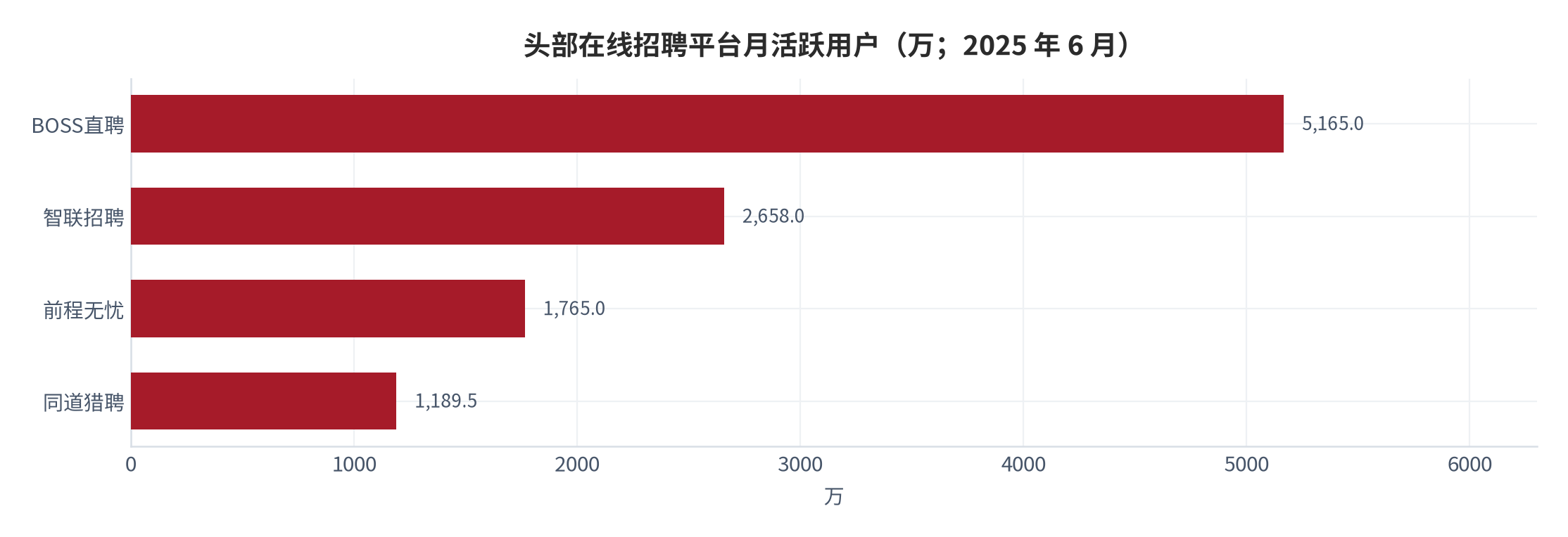 图 3：头部在线招聘平台月活跃用户（万；2025 年 6 月）。BOSS直聘 5,165 万、智联招聘 2,658 万、前程无忧 1,765 万、同道猎聘 1,189.5 万。资料来源：第三方监测与行业研究 [1][3]